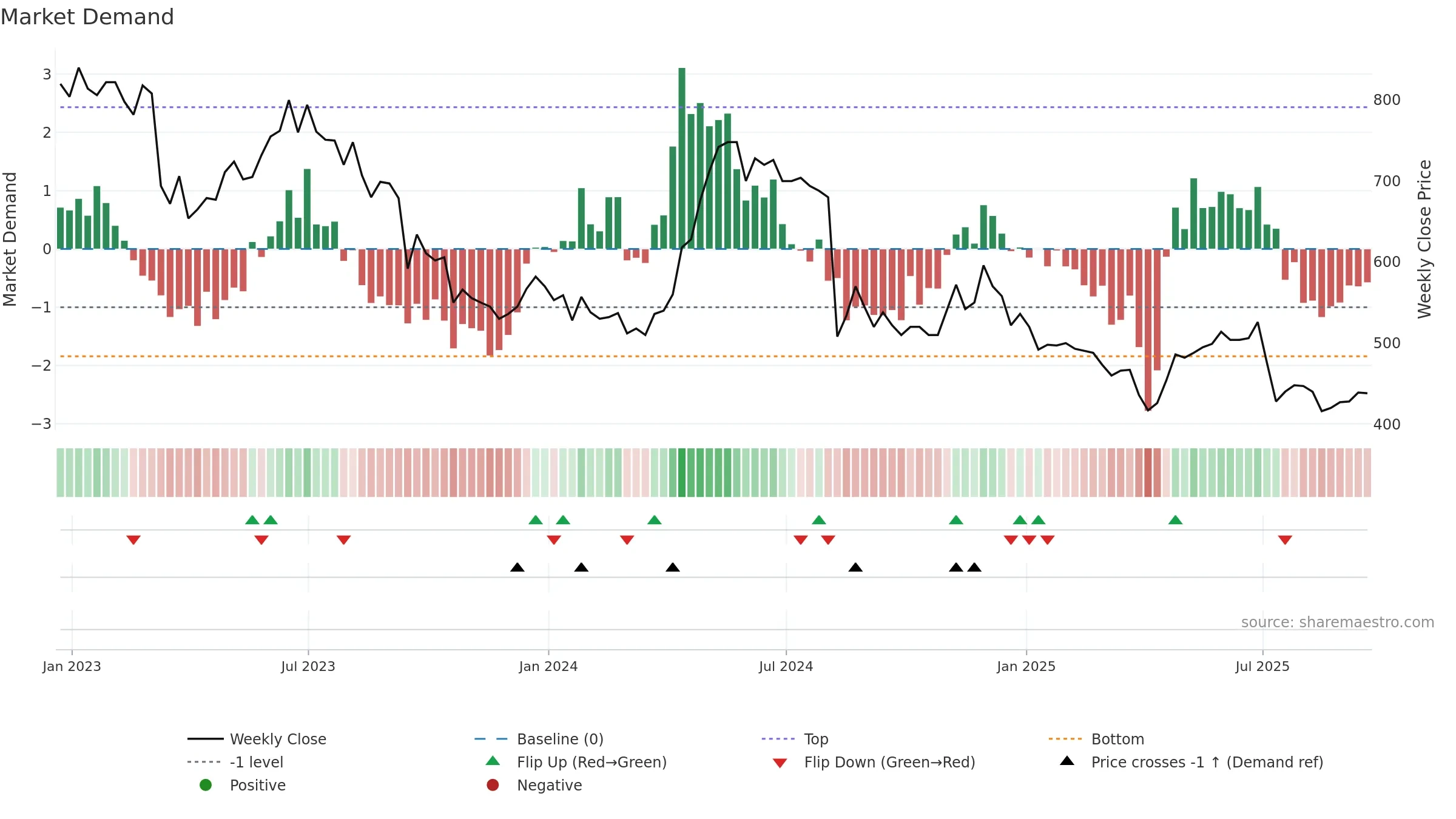 ACSO weekly Market Demand chart, closing 2025-09-19.