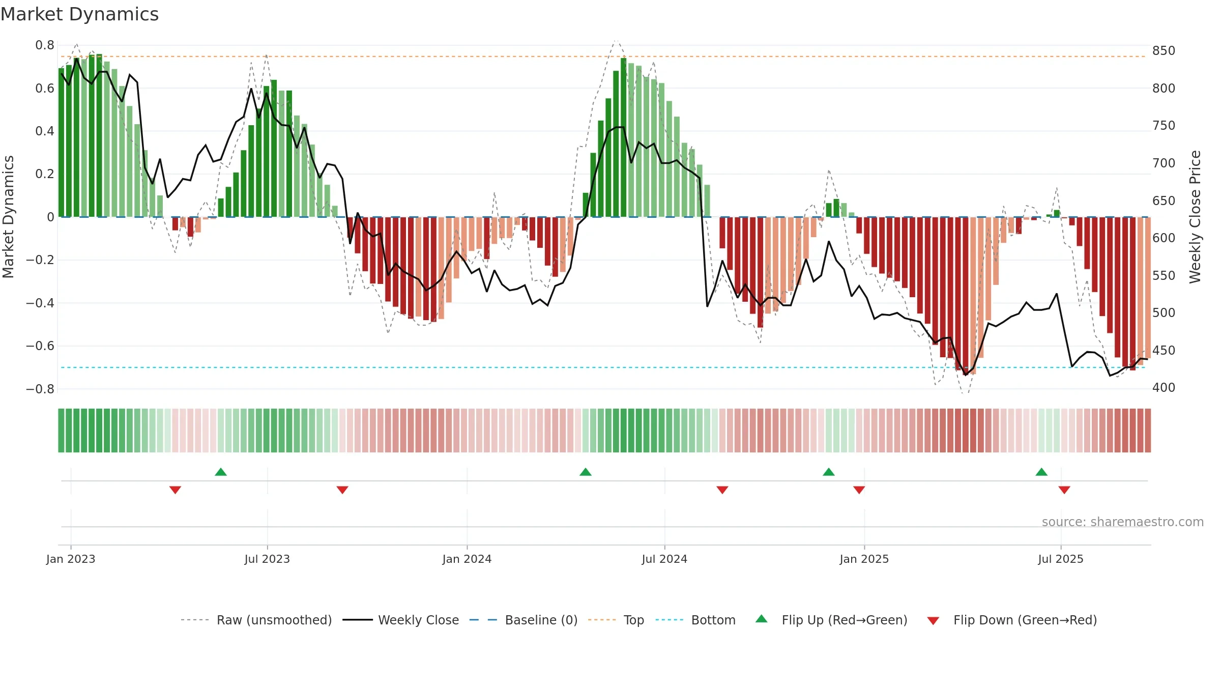 ACSO weekly Market Dynamics chart, closing 2025-09-19.