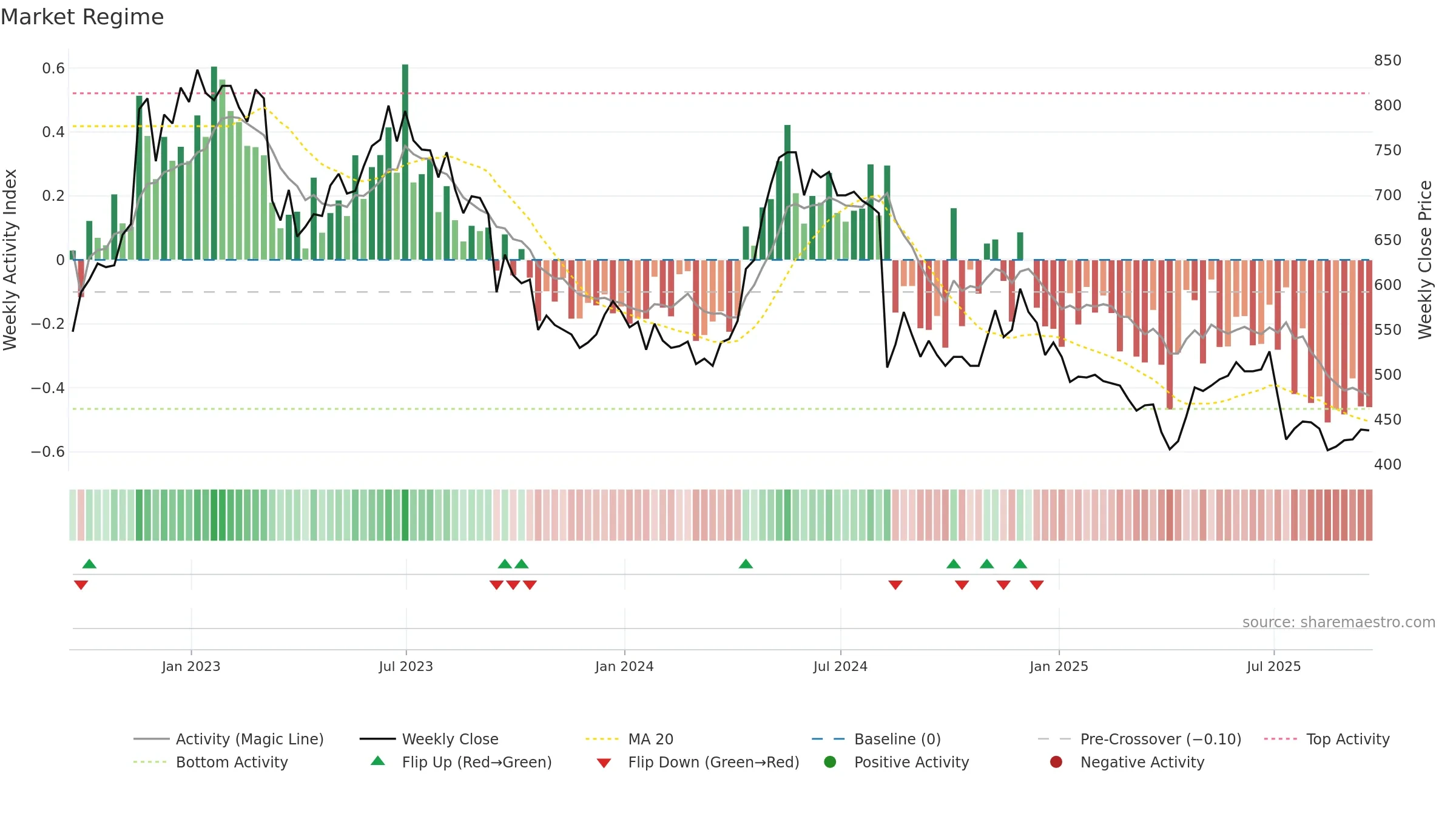 ACSO weekly Market Snapshot chart, closing 2025-09-19.