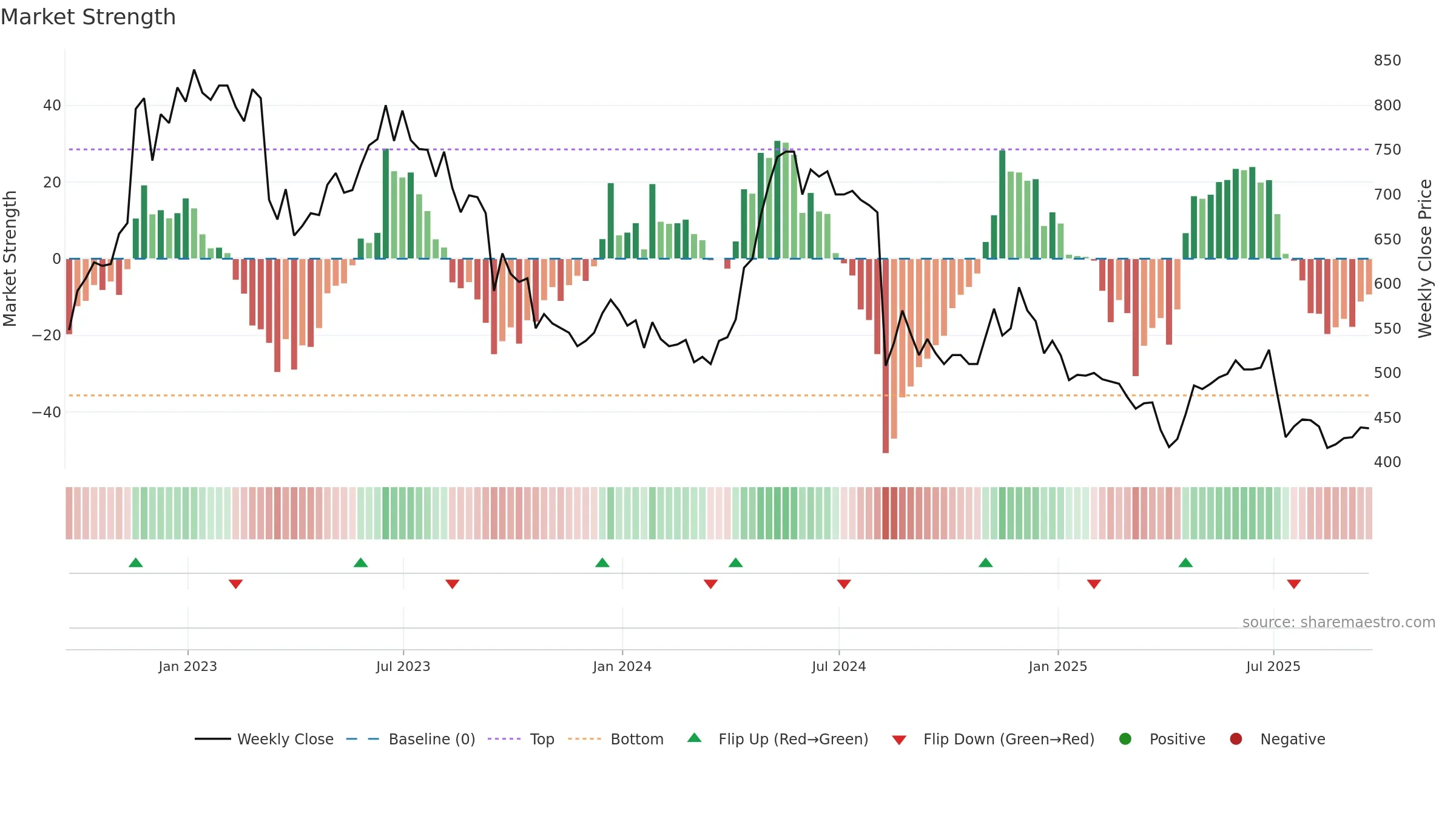 ACSO weekly Market Strength chart, closing 2025-09-19.