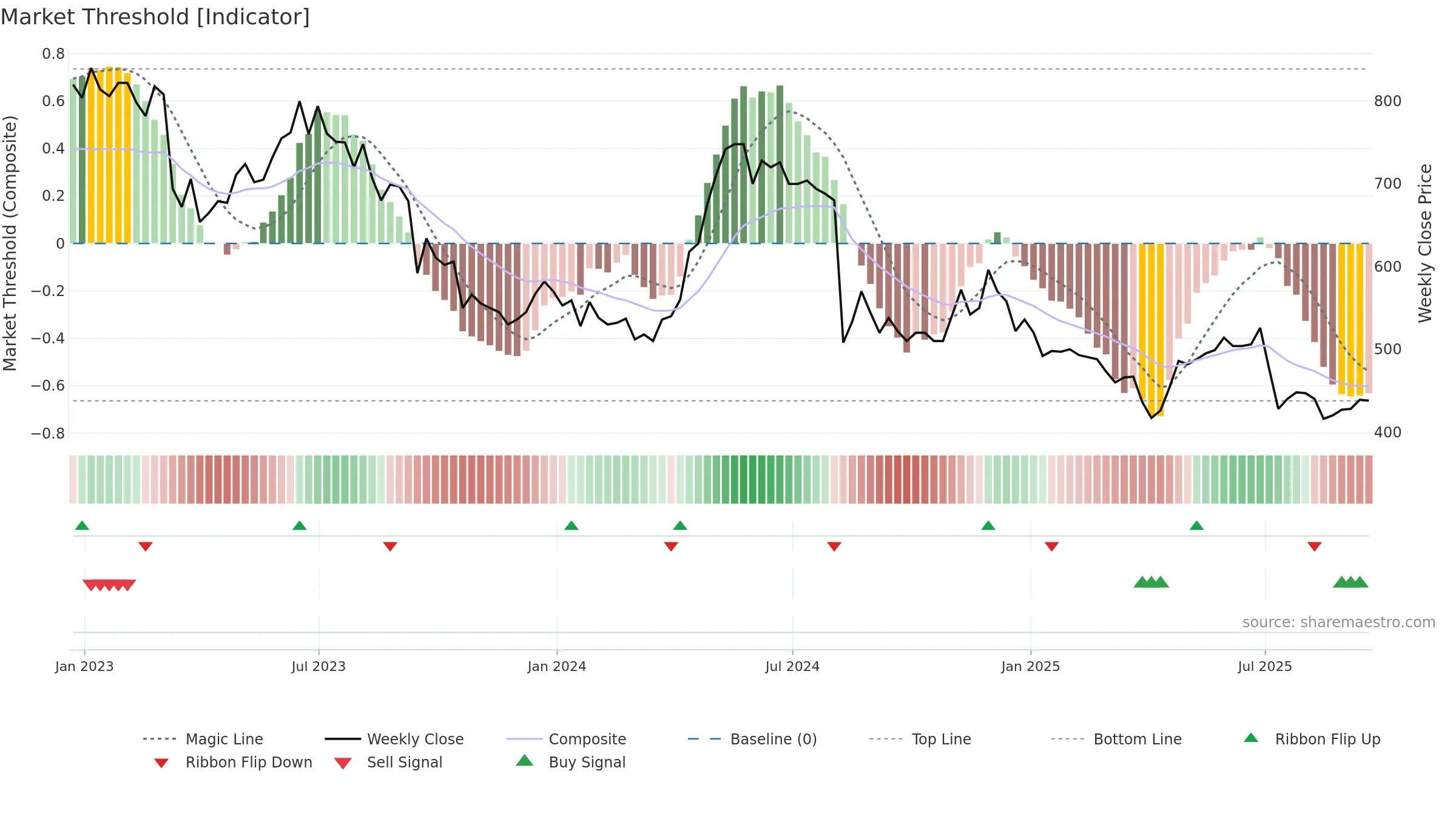 ACSO weekly Market Threshold chart, closing 2025-09-19.