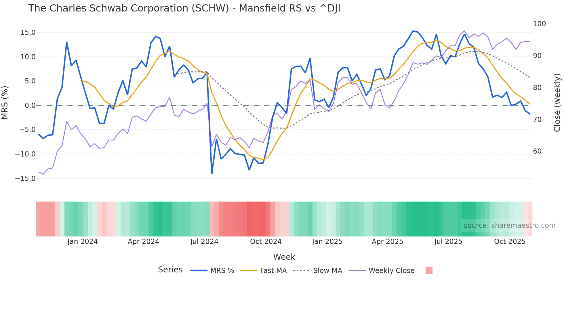 SCHW Mansfield Relative Strength chart
