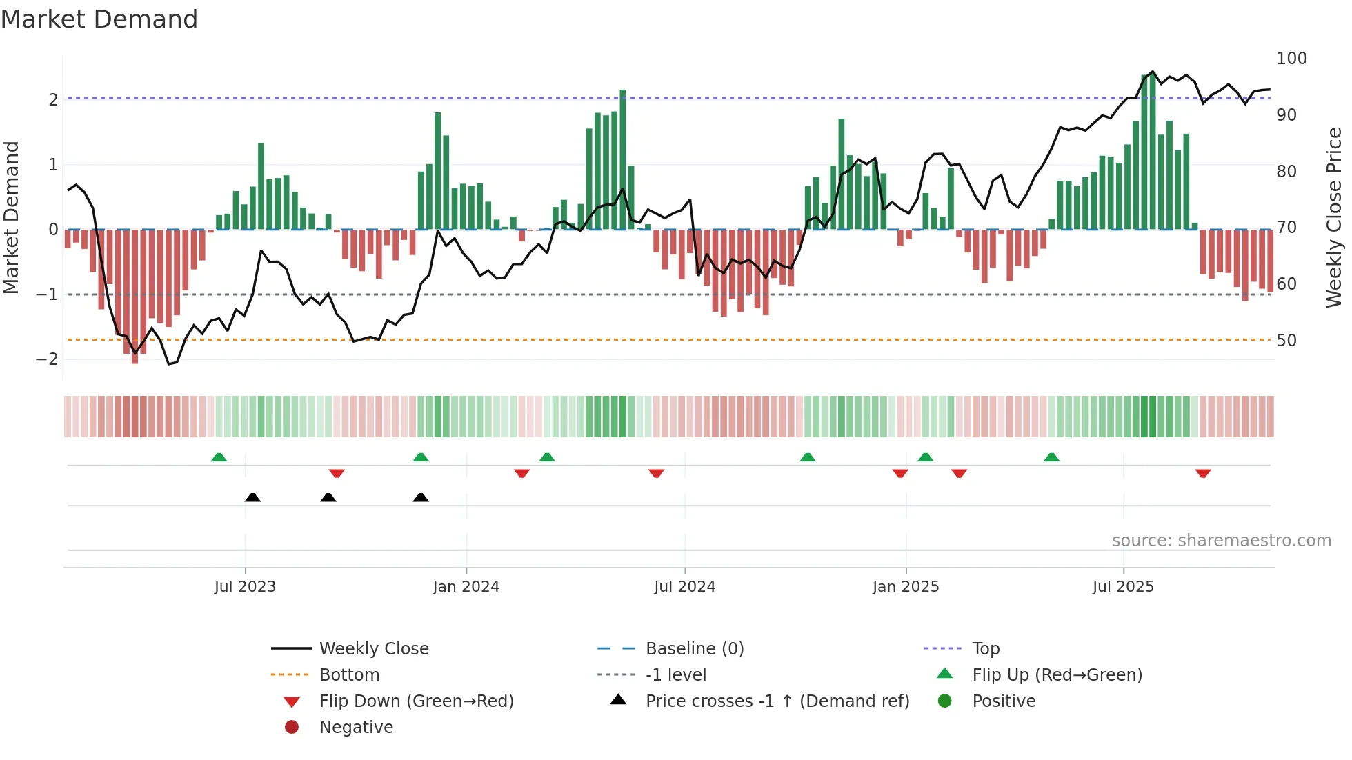 SCHW weekly Market Demand chart