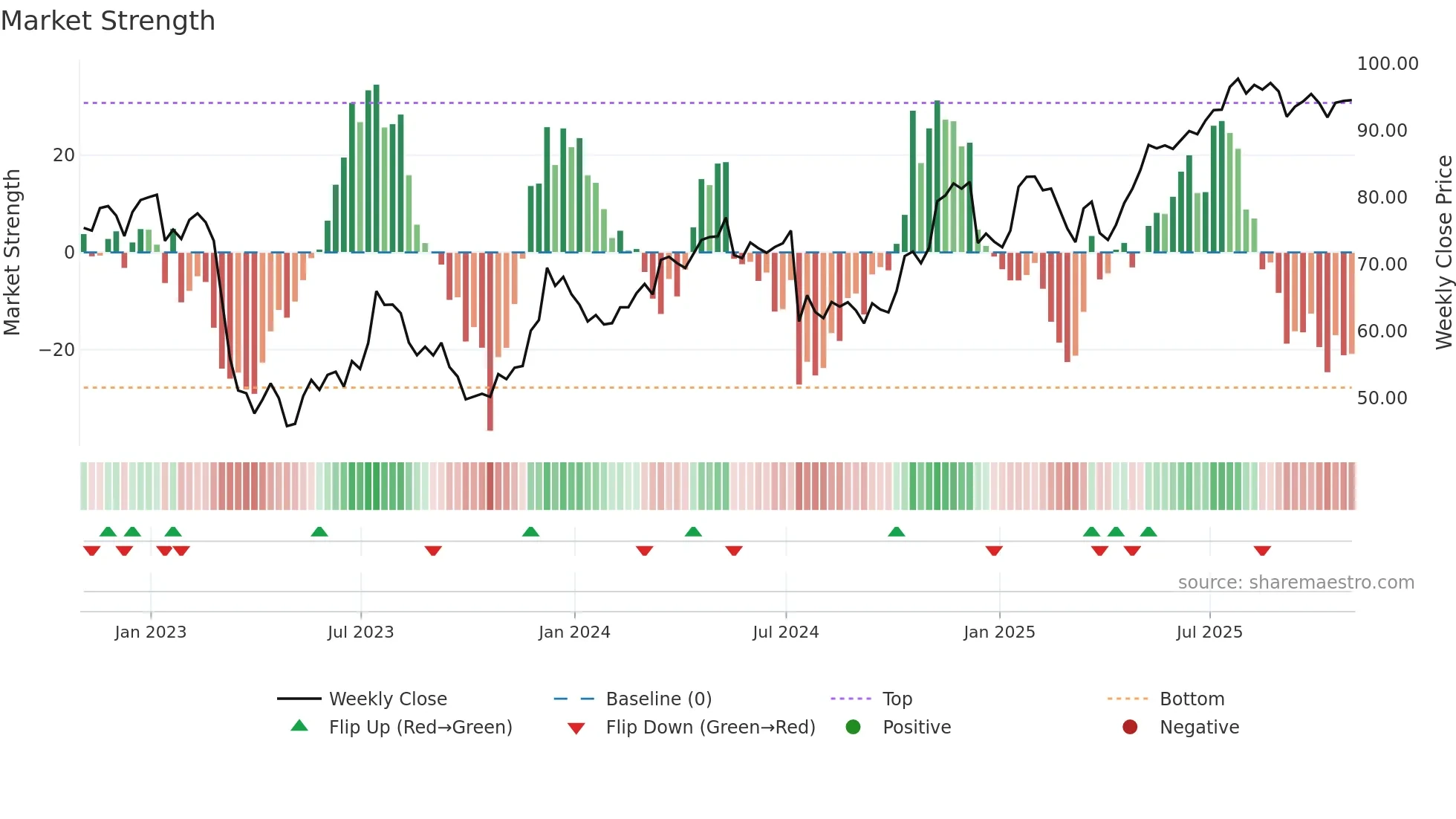 SCHW weekly Market Strength chart