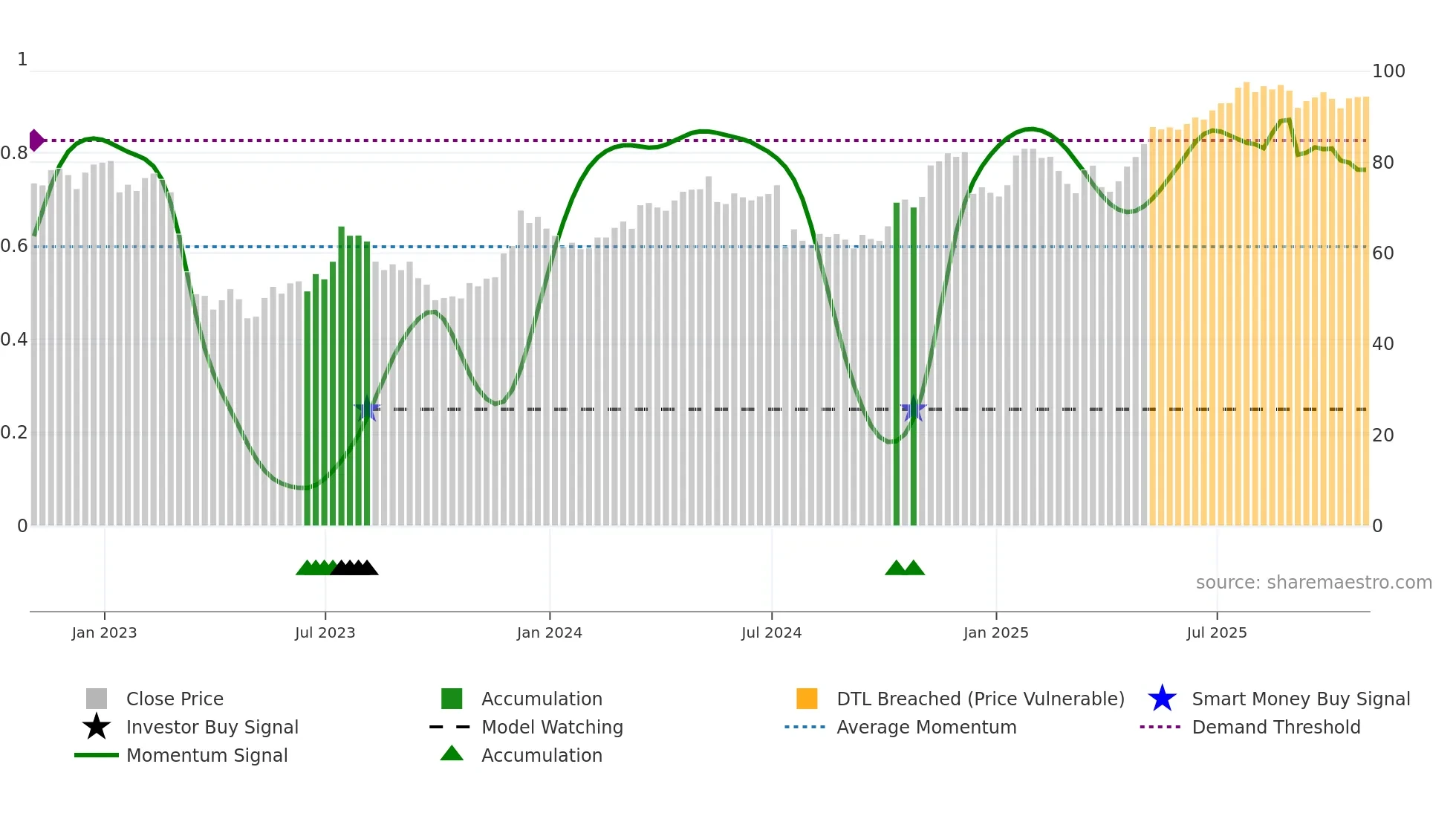 SCHW weekly Smart Money chart