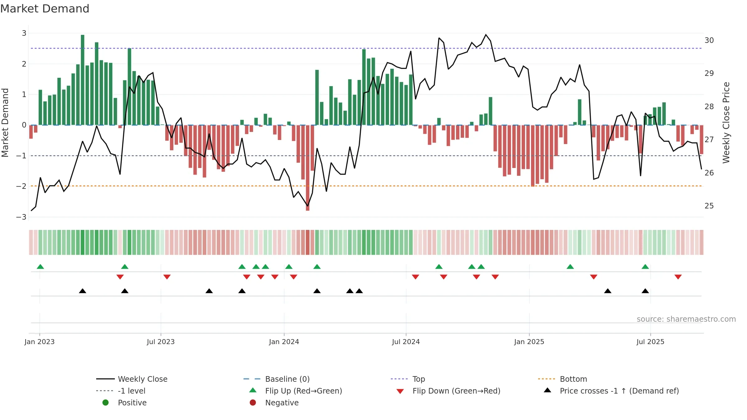 2115 weekly Market Demand chart, closing 2025-09-15.