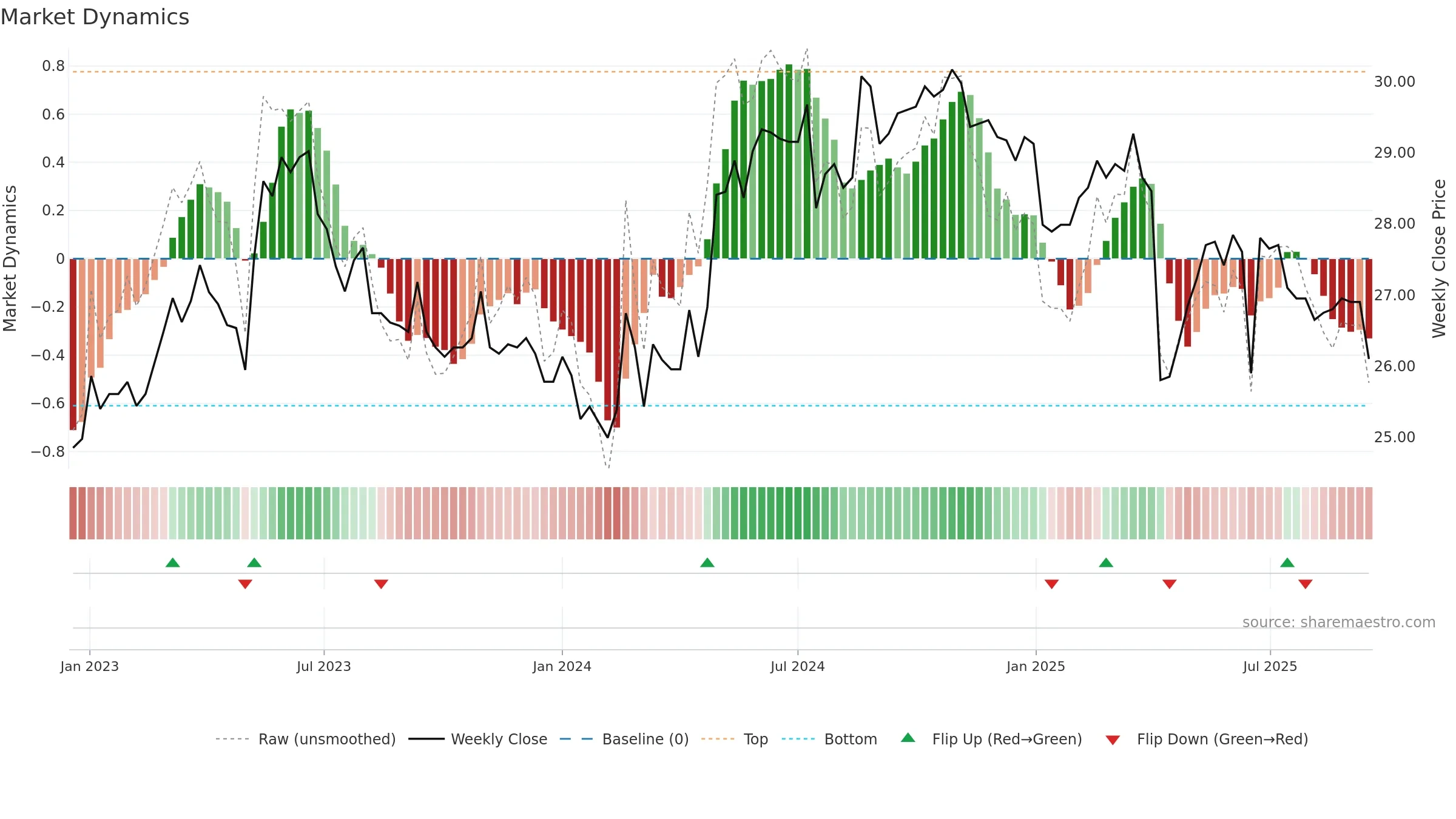 2115 weekly Market Dynamics chart, closing 2025-09-15.