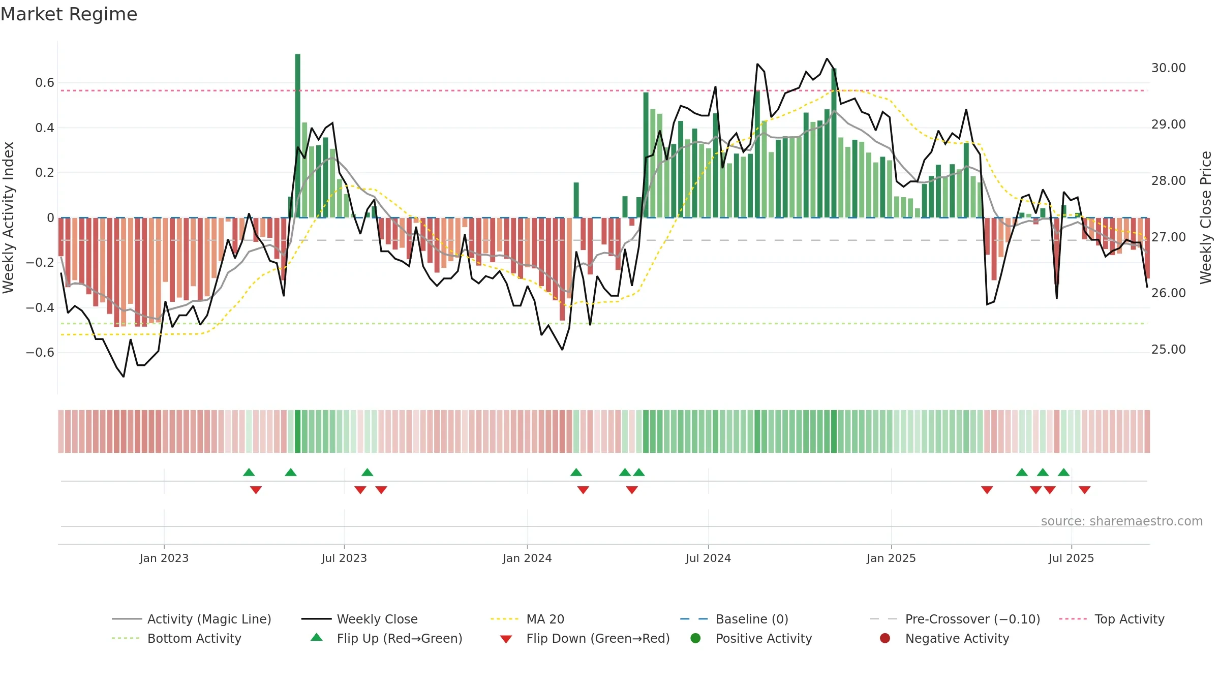2115 weekly Market Snapshot chart, closing 2025-09-15.