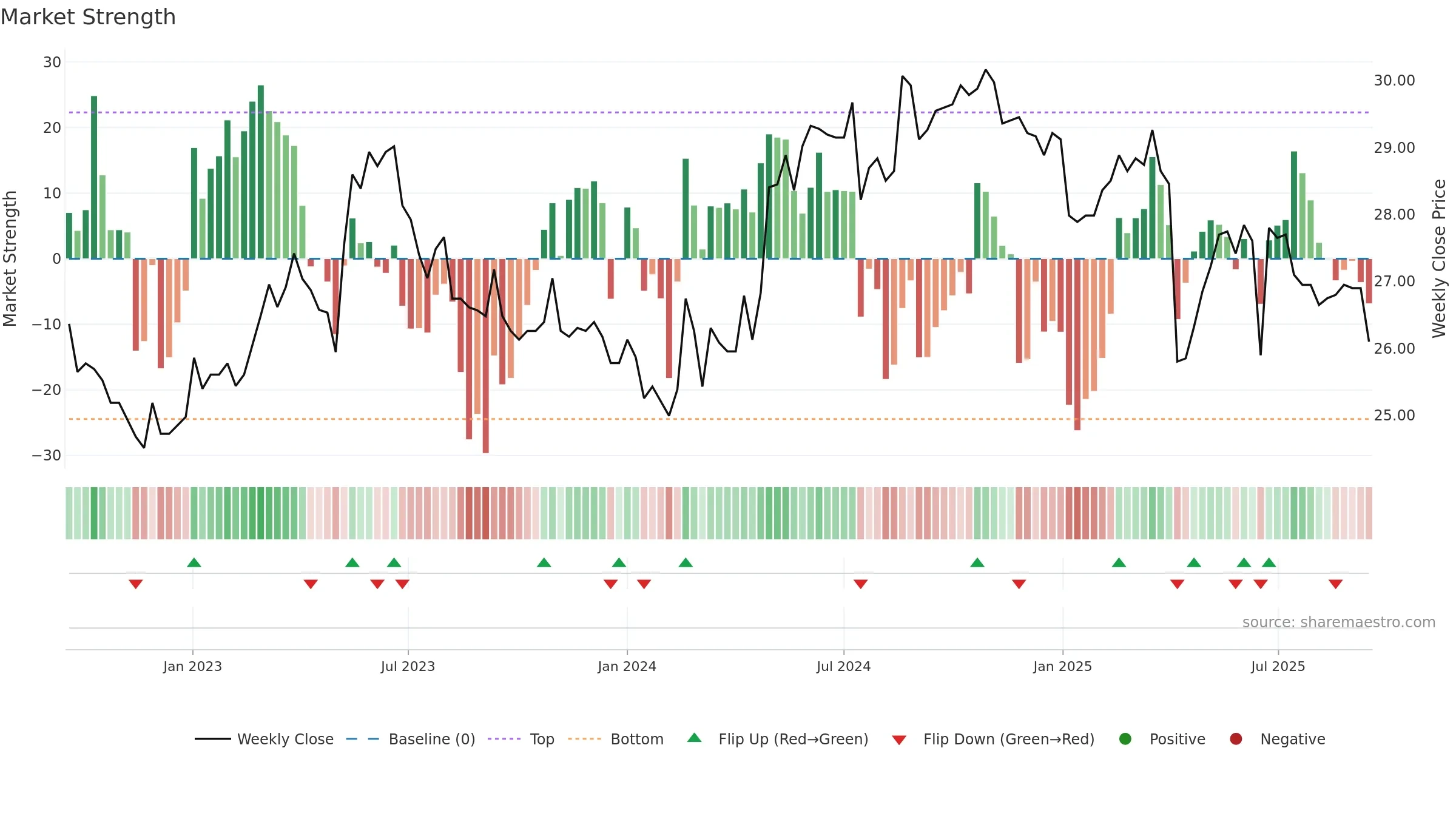 2115 weekly Market Strength chart, closing 2025-09-15.