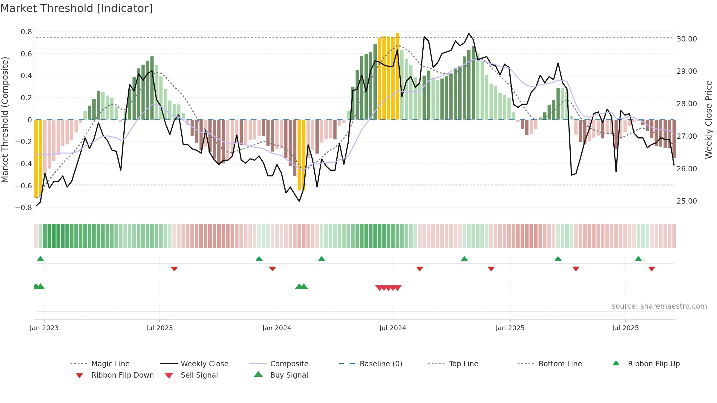 2115 weekly Market Threshold chart, closing 2025-09-15.