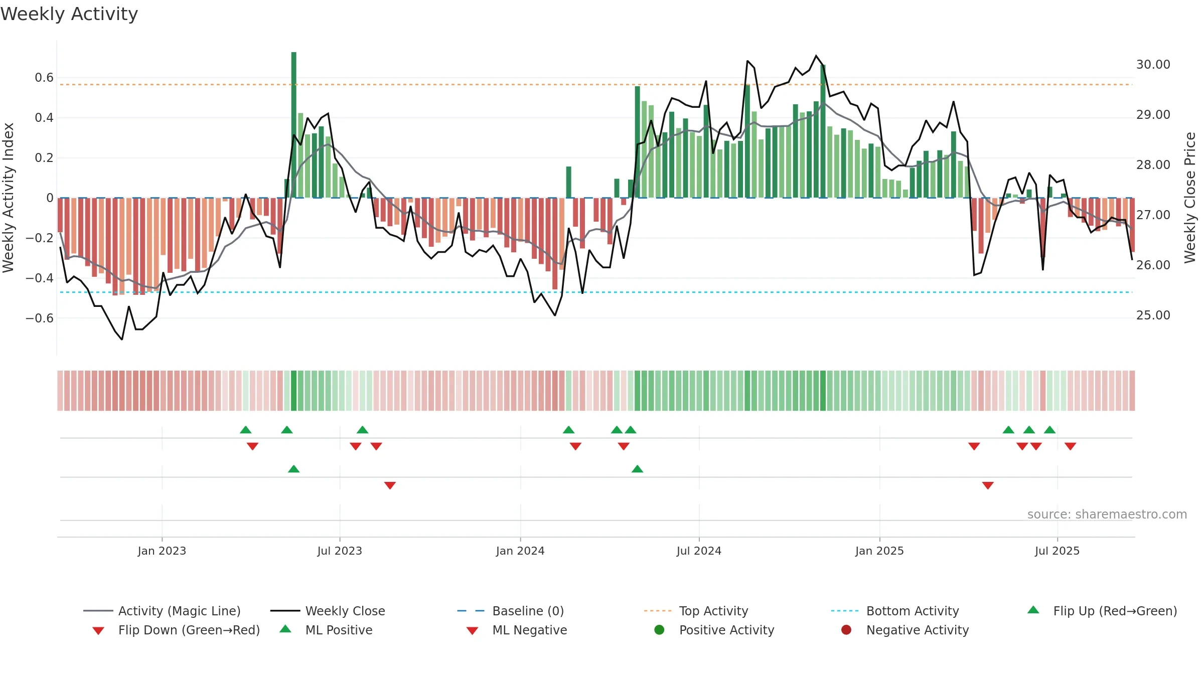 2115 weekly Activity chart, closing 2025-09-15.