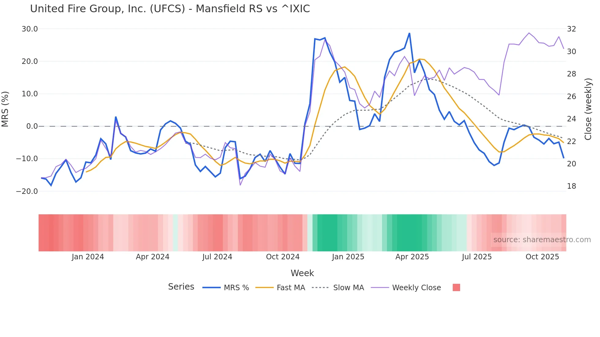 UFCS Mansfield Relative Strength chart