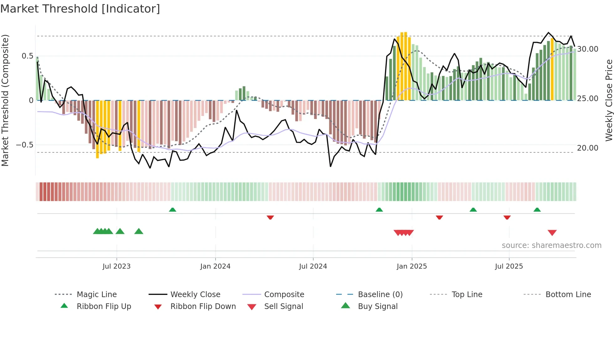 UFCS weekly Market Threshold chart