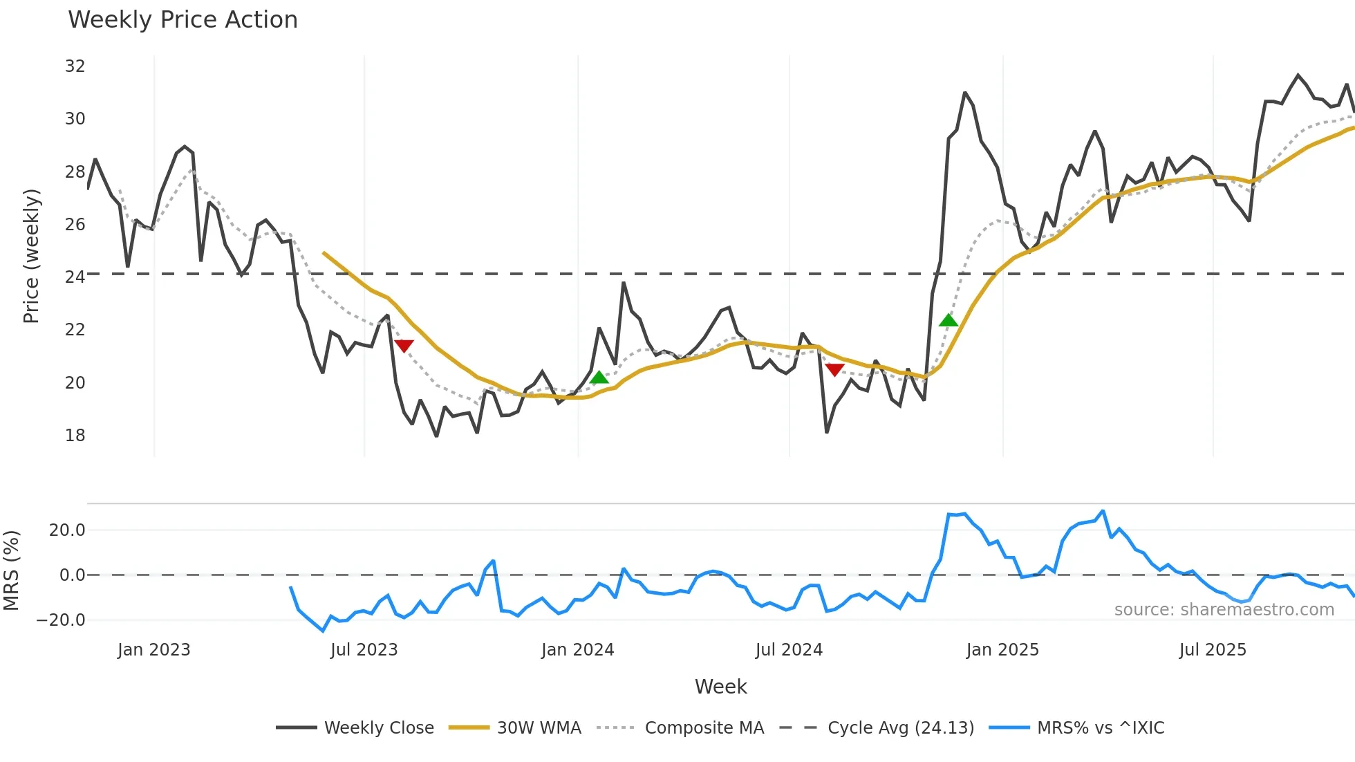 UFCS weekly Price Action chart, closing 2025-10-31