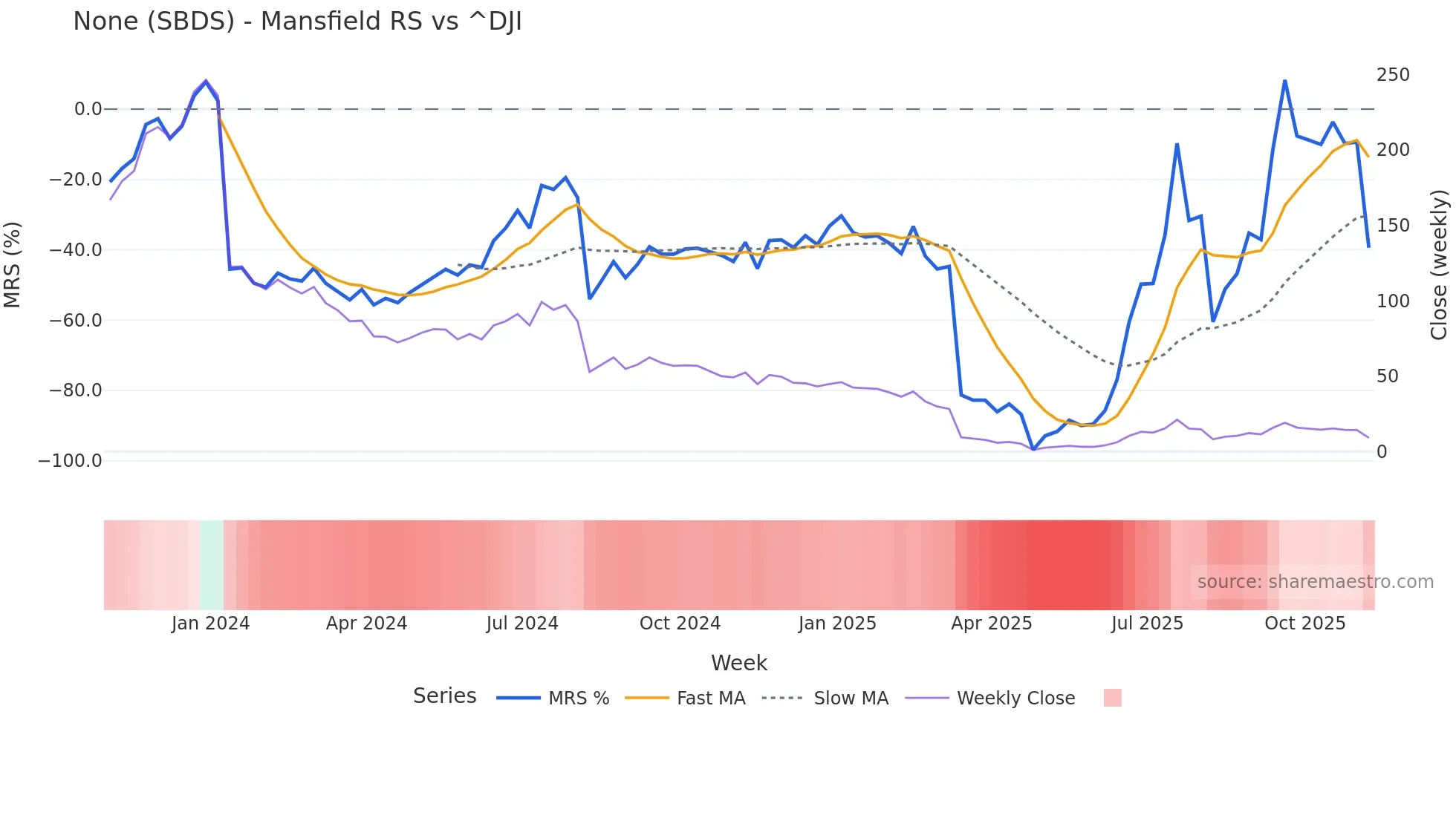 SBDS Mansfield Relative Strength chart