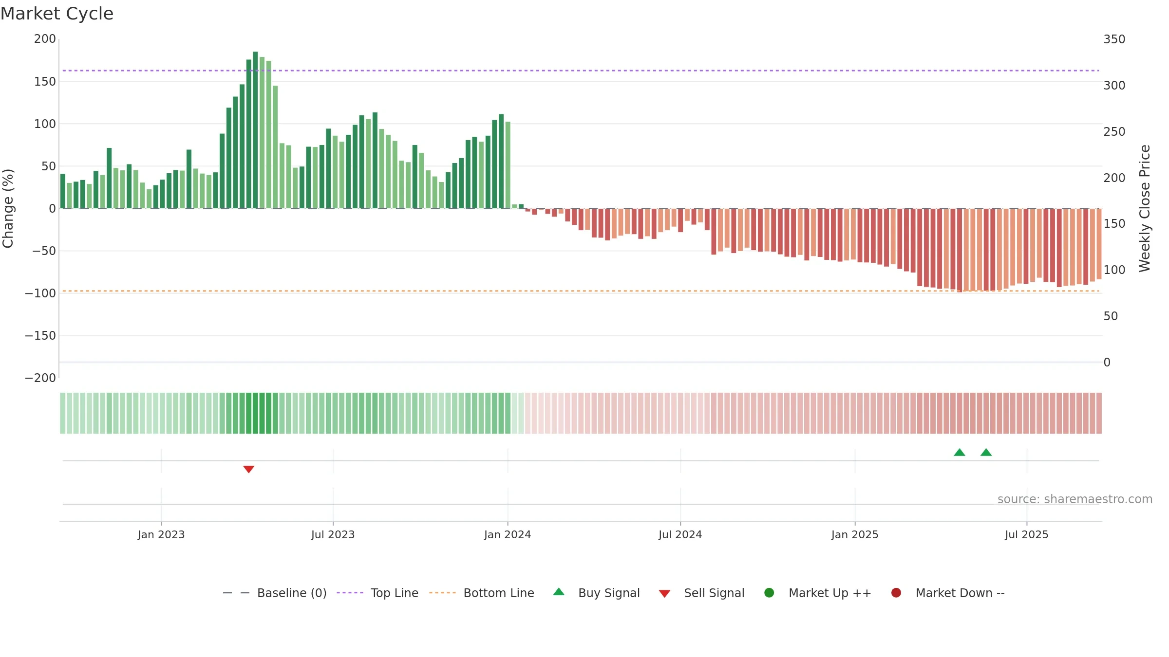 SBDS weekly Market Cycle chart, closing 2025-09-15.
