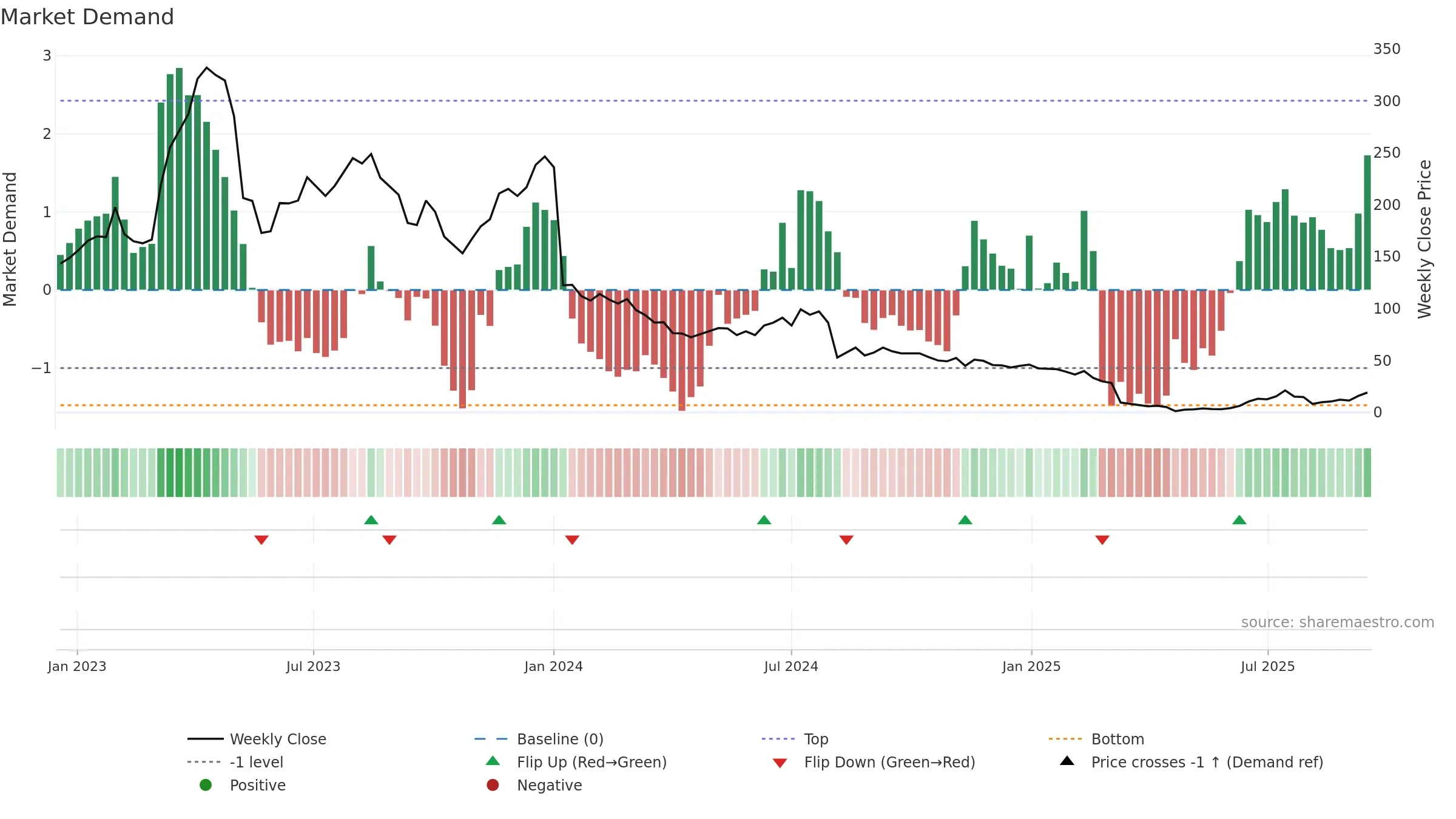 SBDS weekly Market Demand chart, closing 2025-09-15.