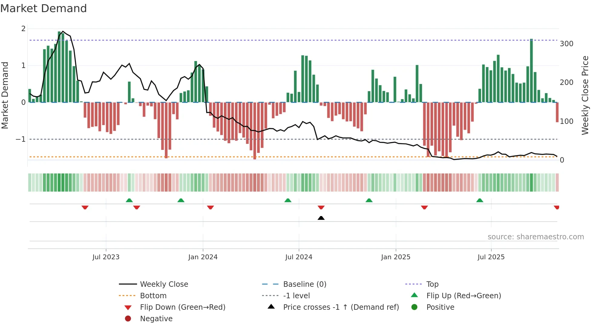 SBDS weekly Market Demand chart