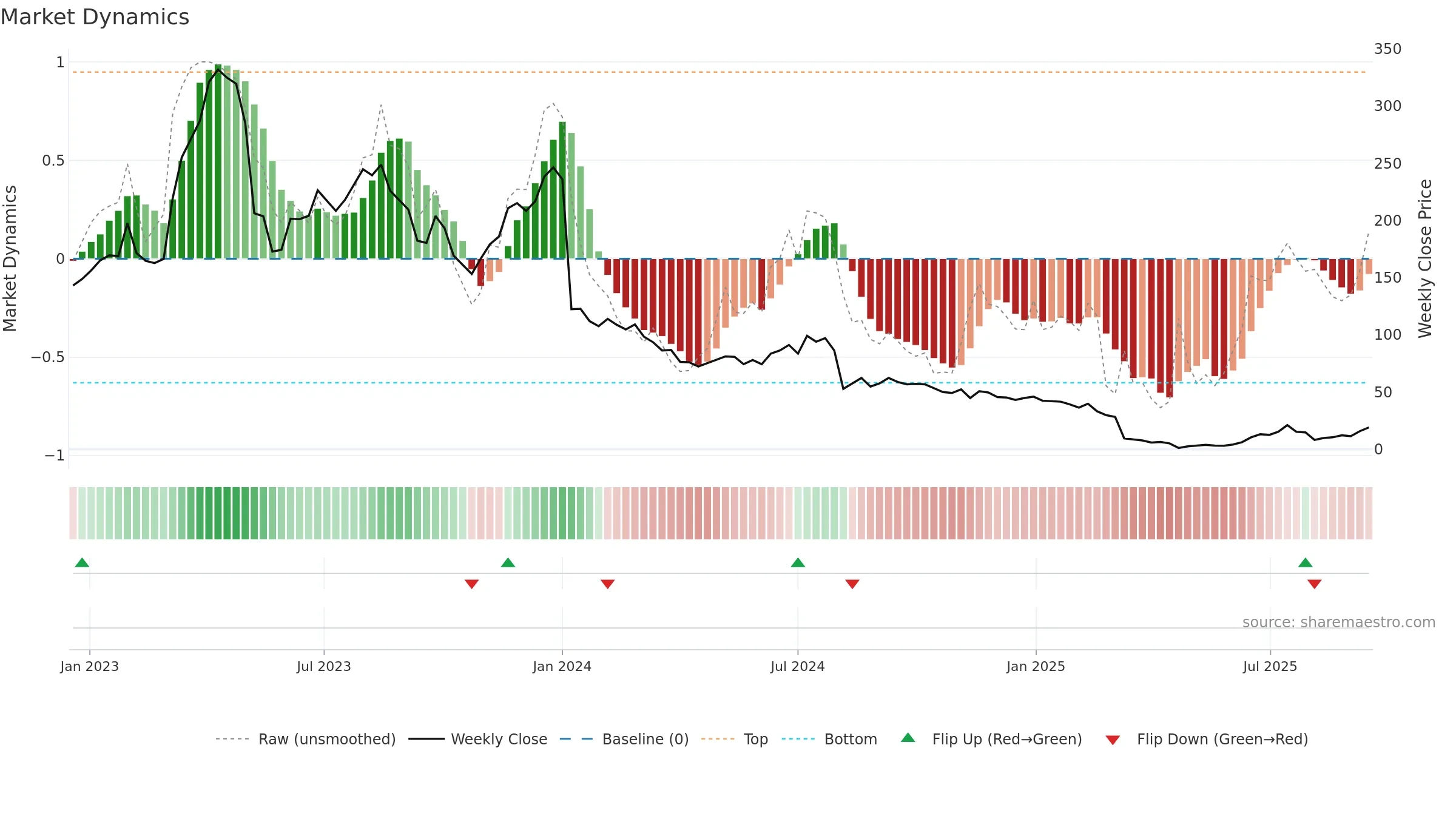SBDS weekly Market Dynamics chart, closing 2025-09-15.