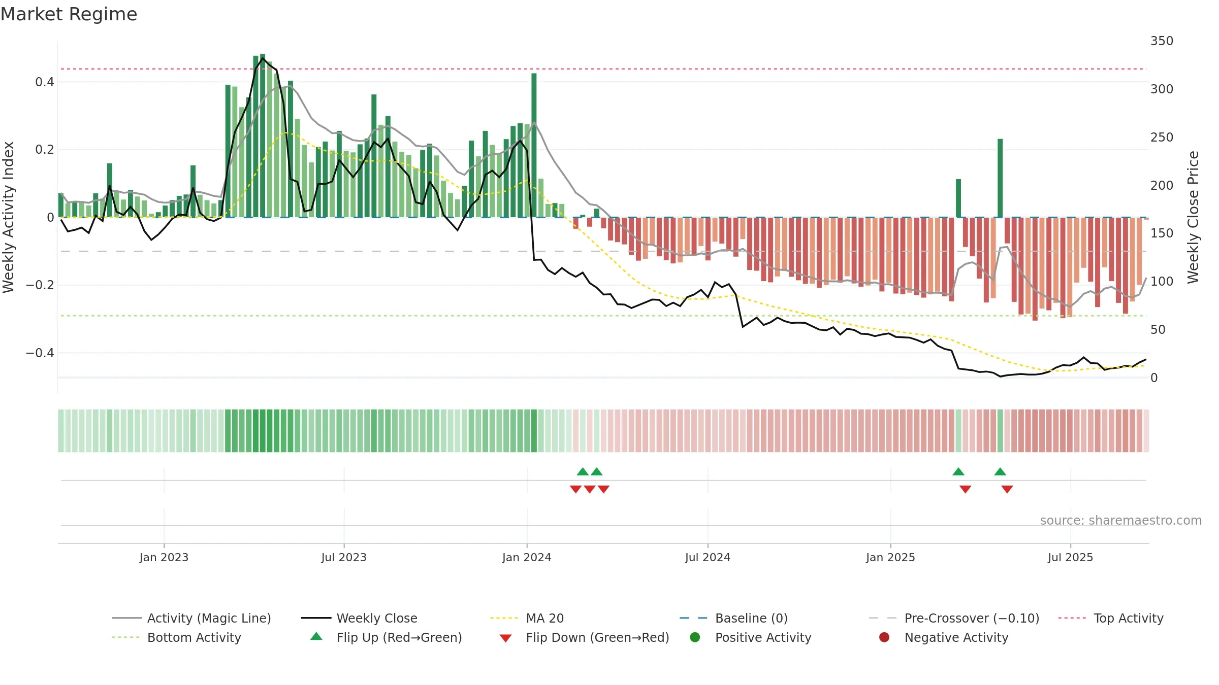 SBDS weekly Market Snapshot chart, closing 2025-09-15.