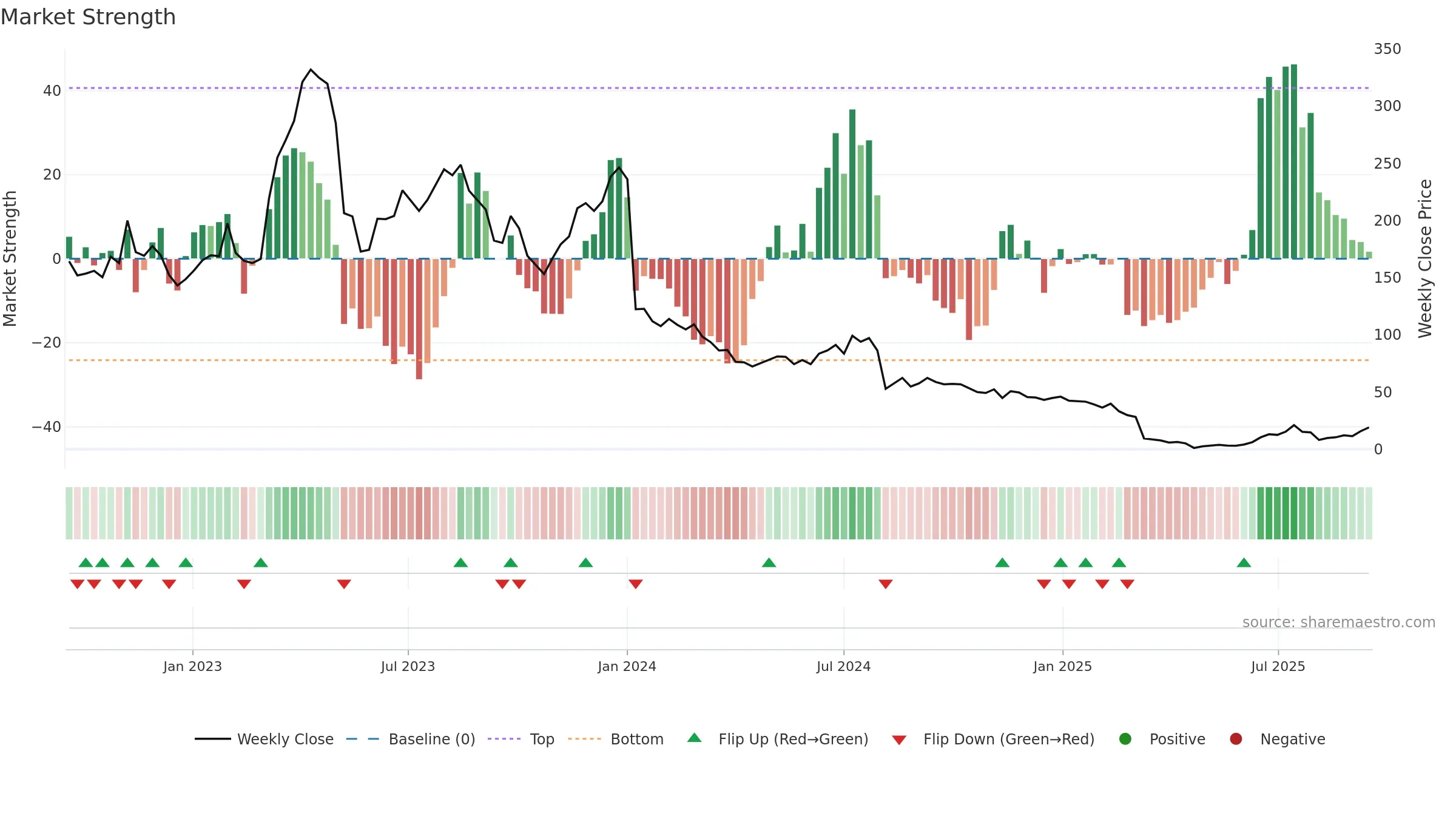 SBDS weekly Market Strength chart, closing 2025-09-15.