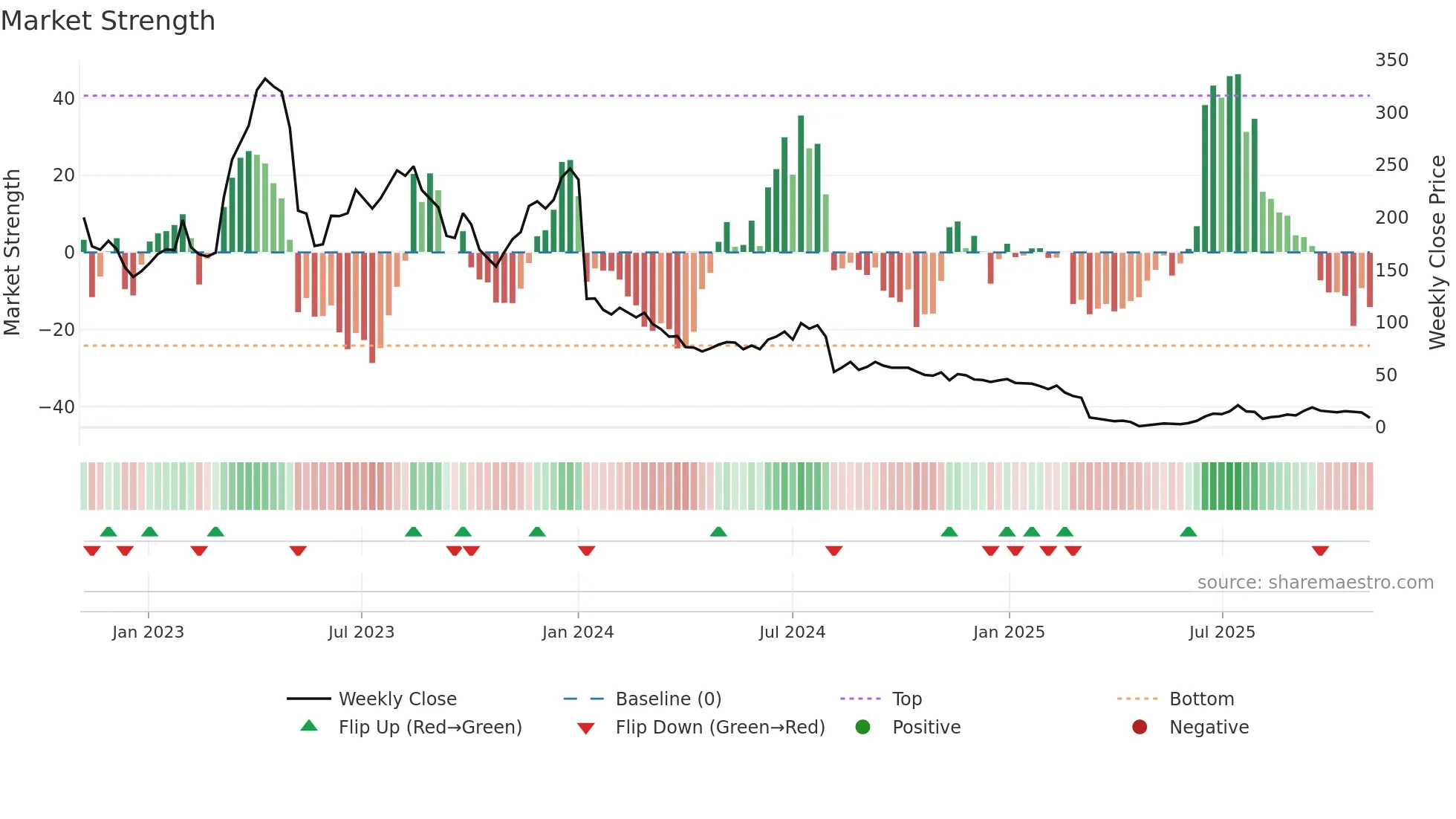 SBDS weekly Market Strength chart