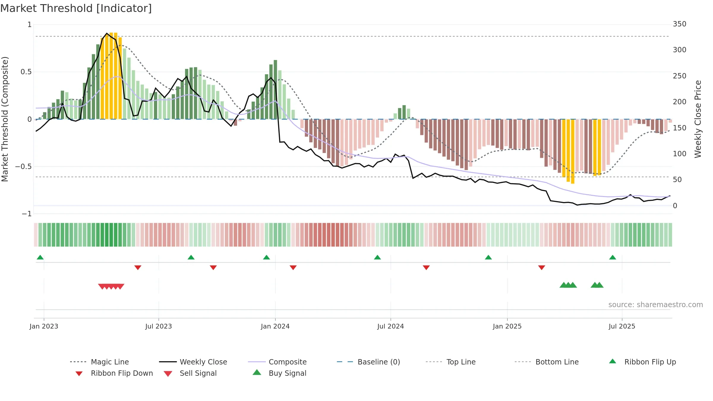 SBDS weekly Market Threshold chart, closing 2025-09-15.