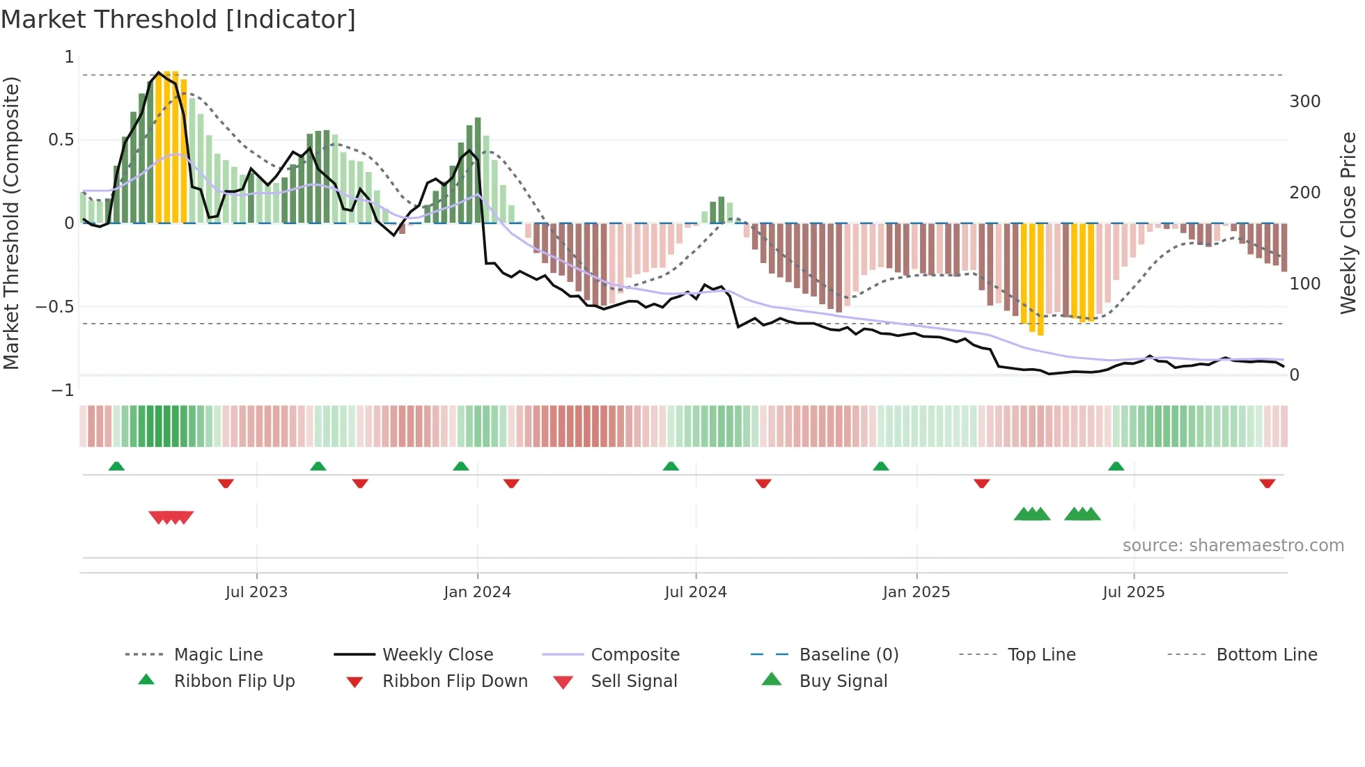SBDS weekly Market Threshold chart