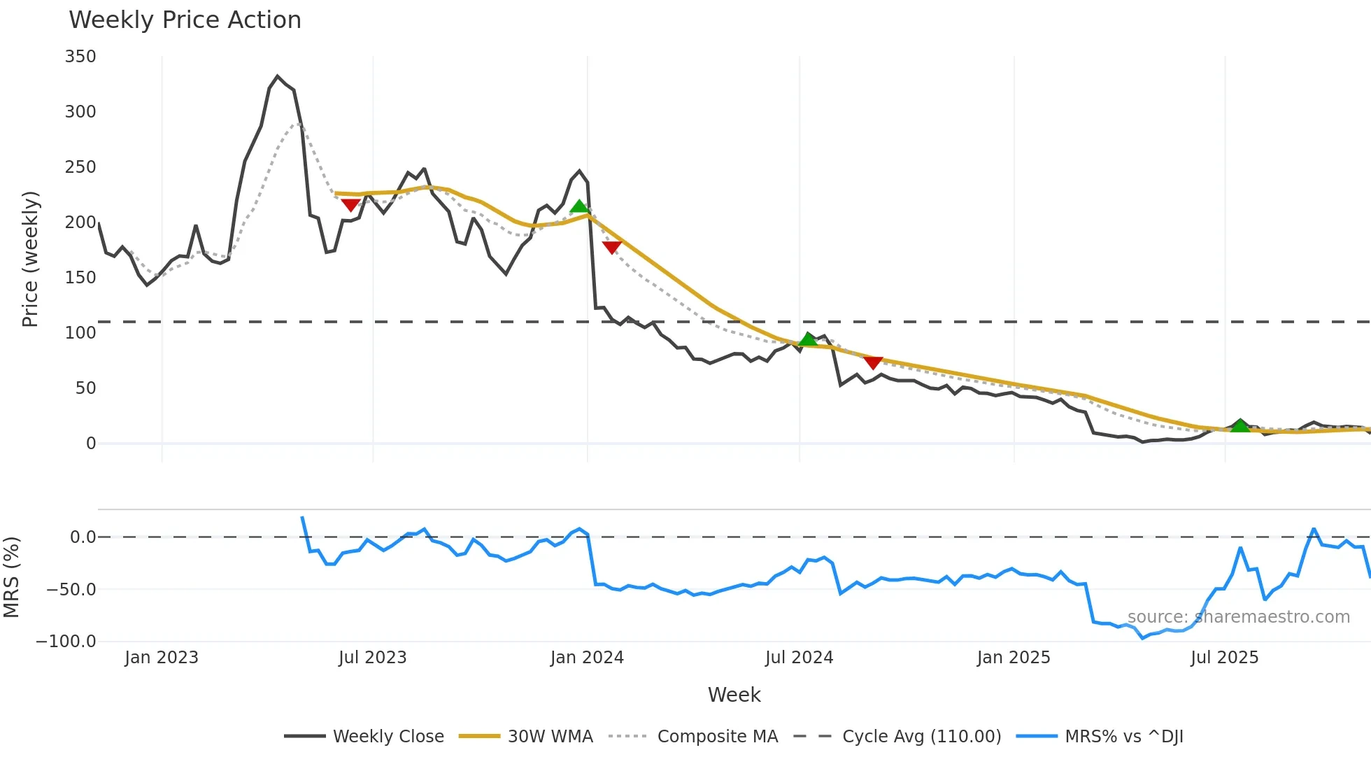 SBDS weekly Price Action chart, closing 2025-11-03