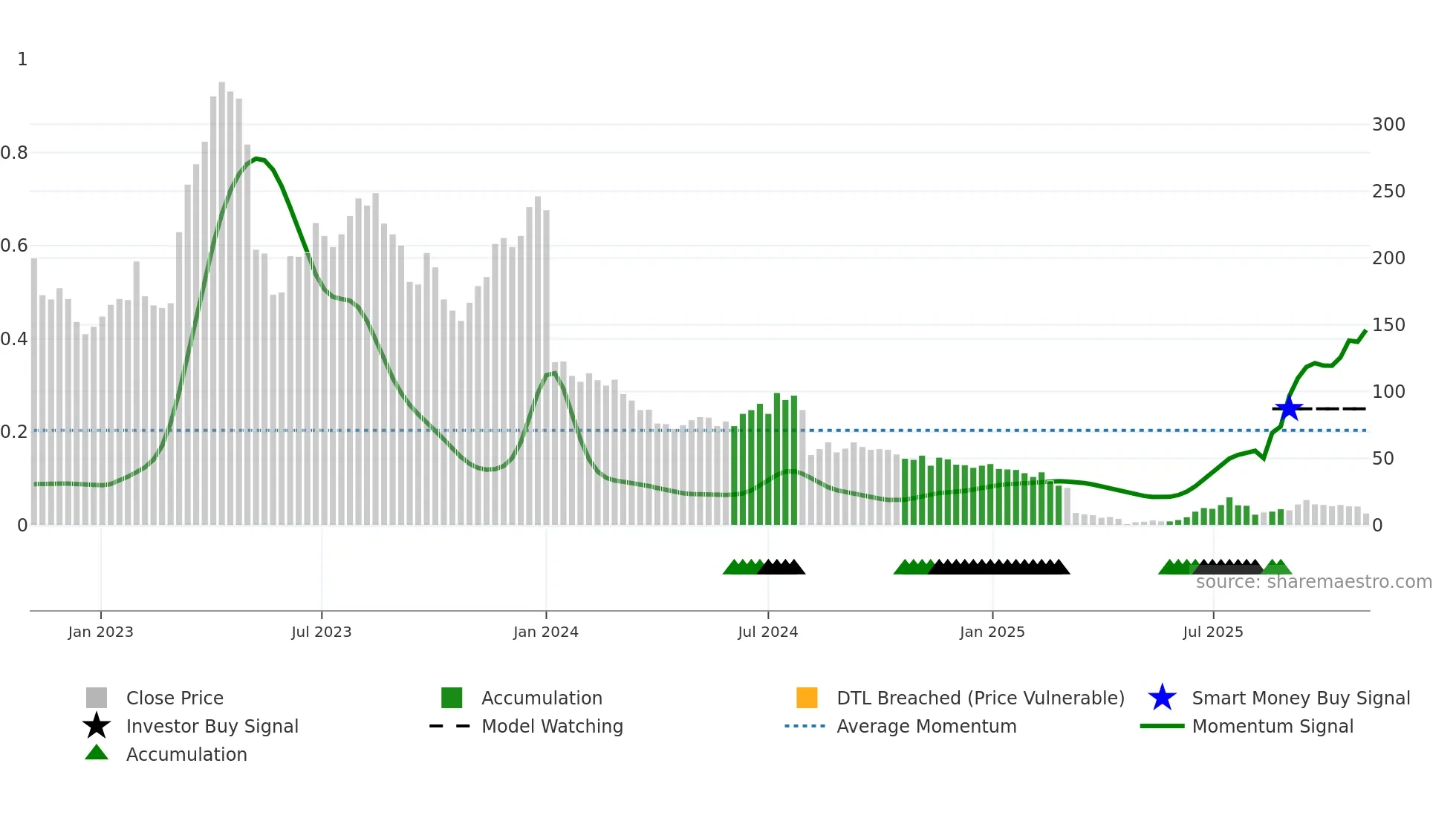 SBDS weekly Smart Money chart