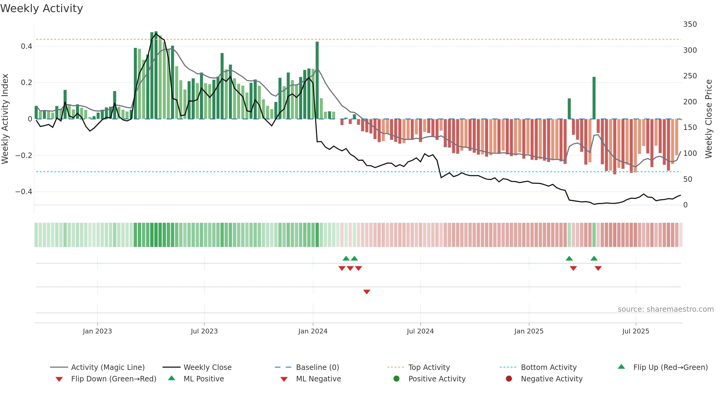 SBDS weekly Activity chart, closing 2025-09-15.