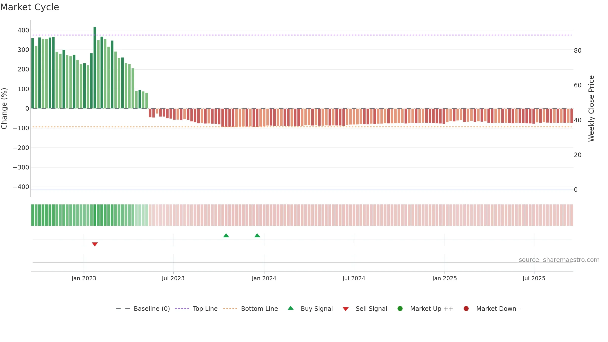 PERP-B weekly Market Cycle chart, closing 2025-09-15.