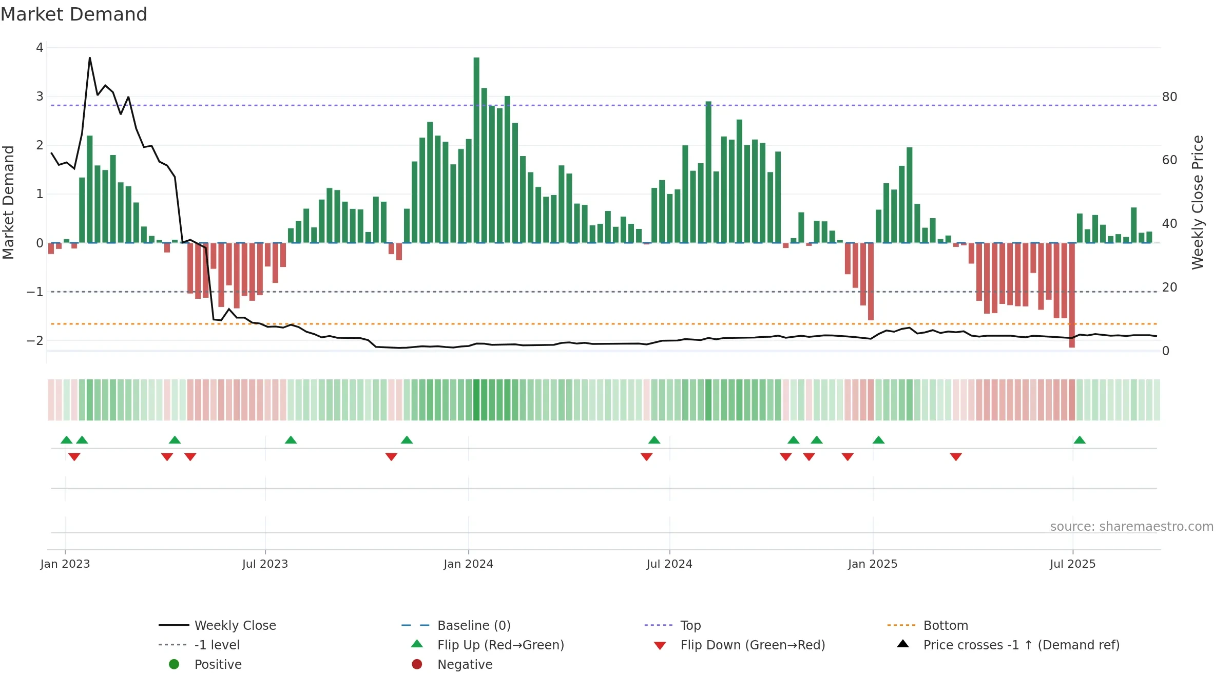 PERP-B weekly Market Demand chart, closing 2025-09-15.