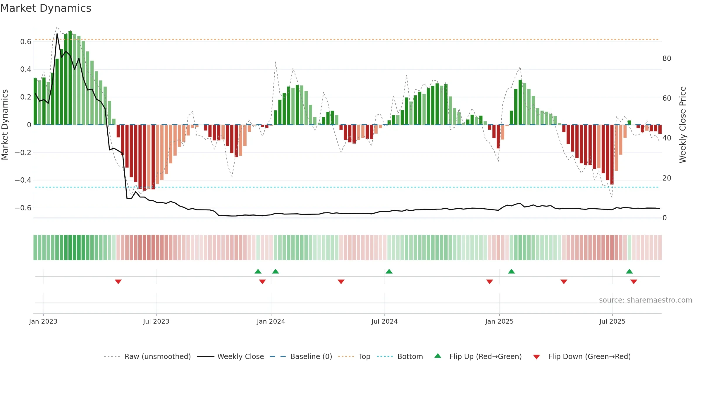 PERP-B weekly Market Dynamics chart, closing 2025-09-15.