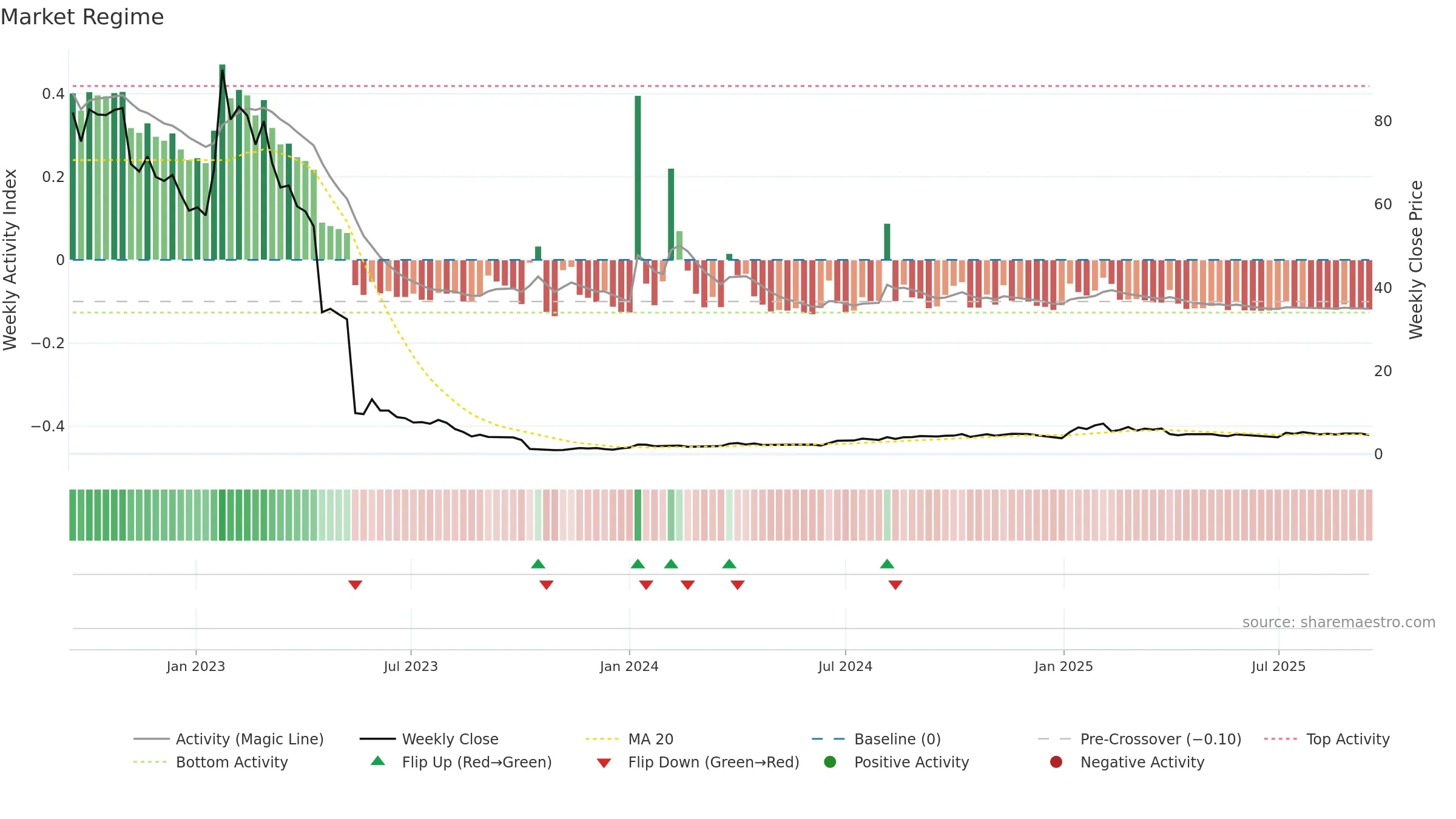 PERP-B weekly Market Snapshot chart, closing 2025-09-15.