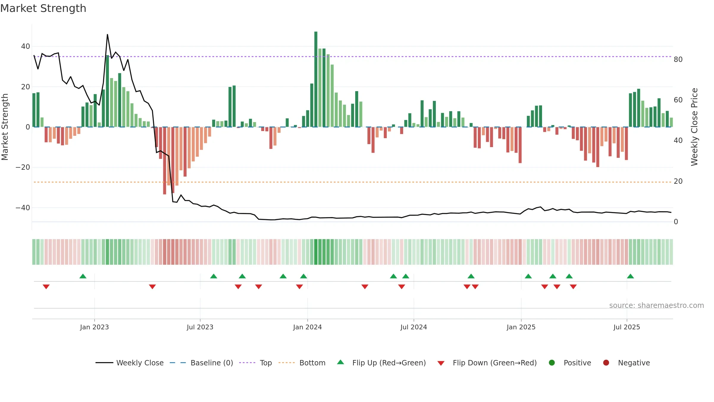 PERP-B weekly Market Strength chart, closing 2025-09-15.