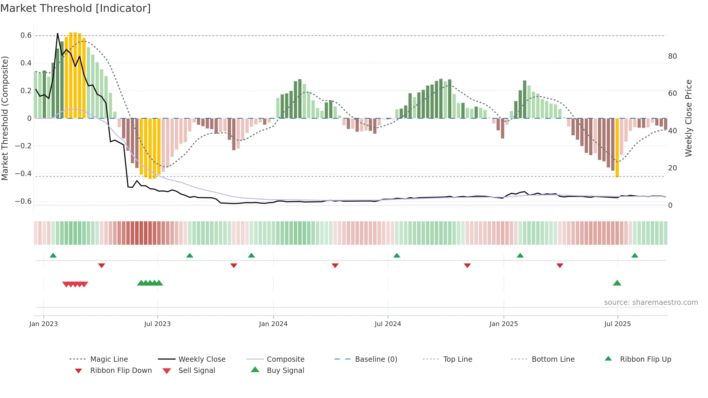 PERP-B weekly Market Threshold chart, closing 2025-09-15.