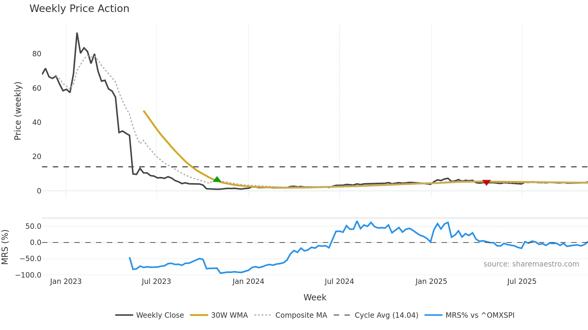PERP-B weekly Price Action chart, closing 2025-11-10