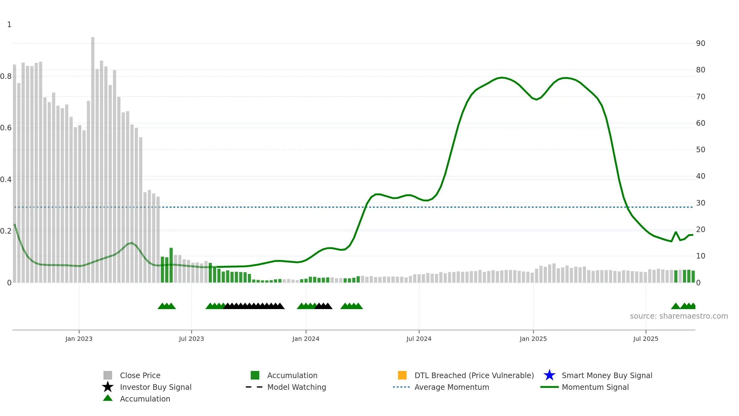 PERP-B weekly Smart Money chart, closing 2025-09-15.