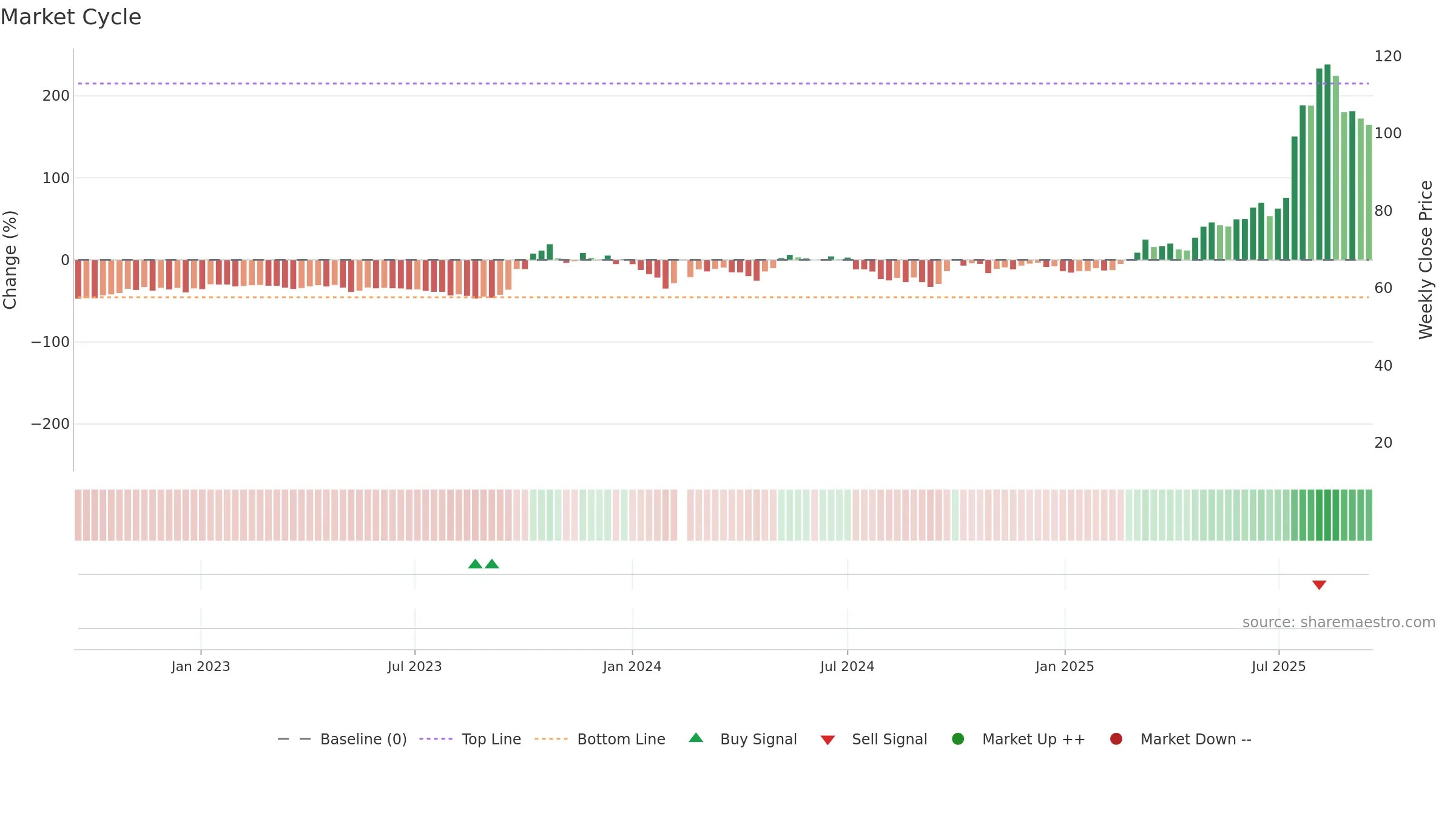 688166 weekly Market Cycle chart, closing 2025-09-15.