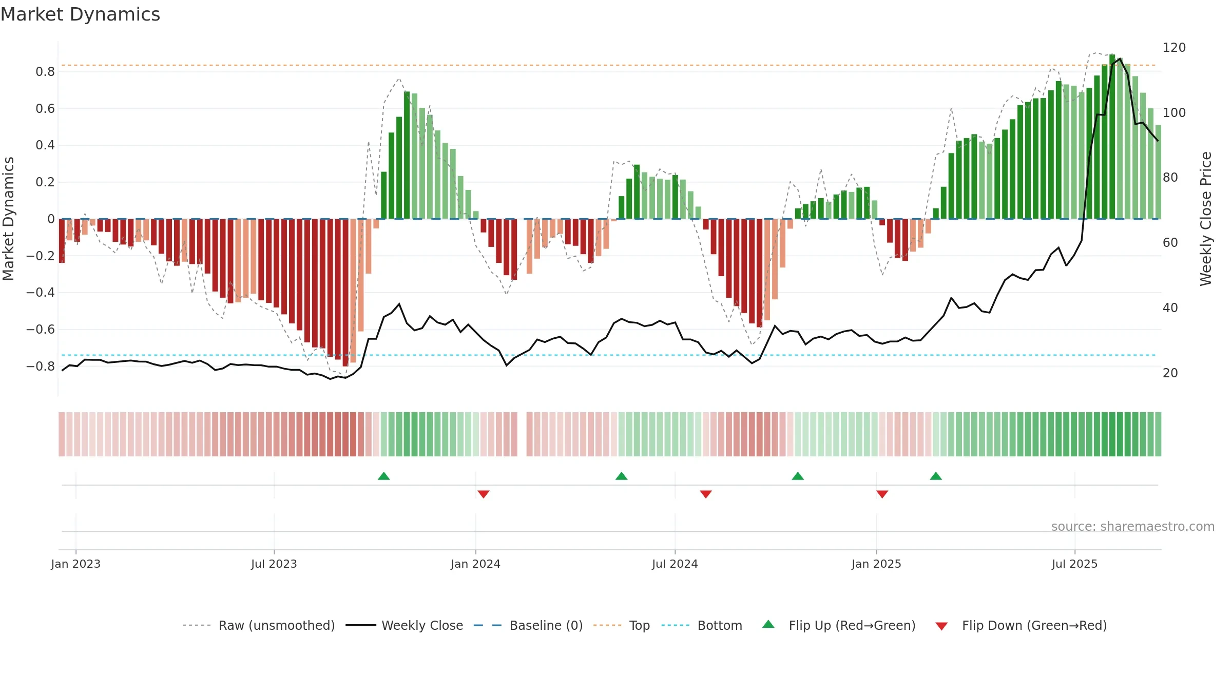 688166 weekly Market Dynamics chart, closing 2025-09-15.
