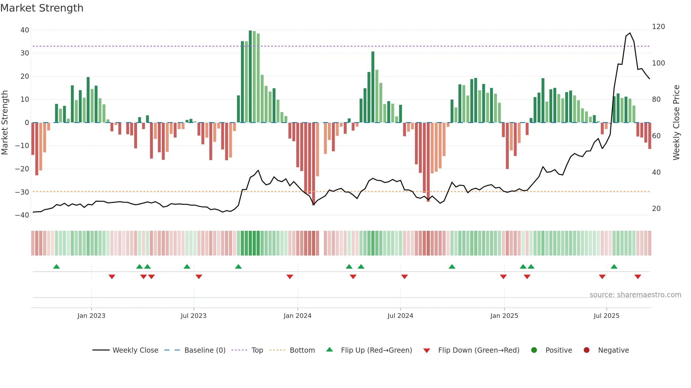 688166 weekly Market Strength chart, closing 2025-09-15.
