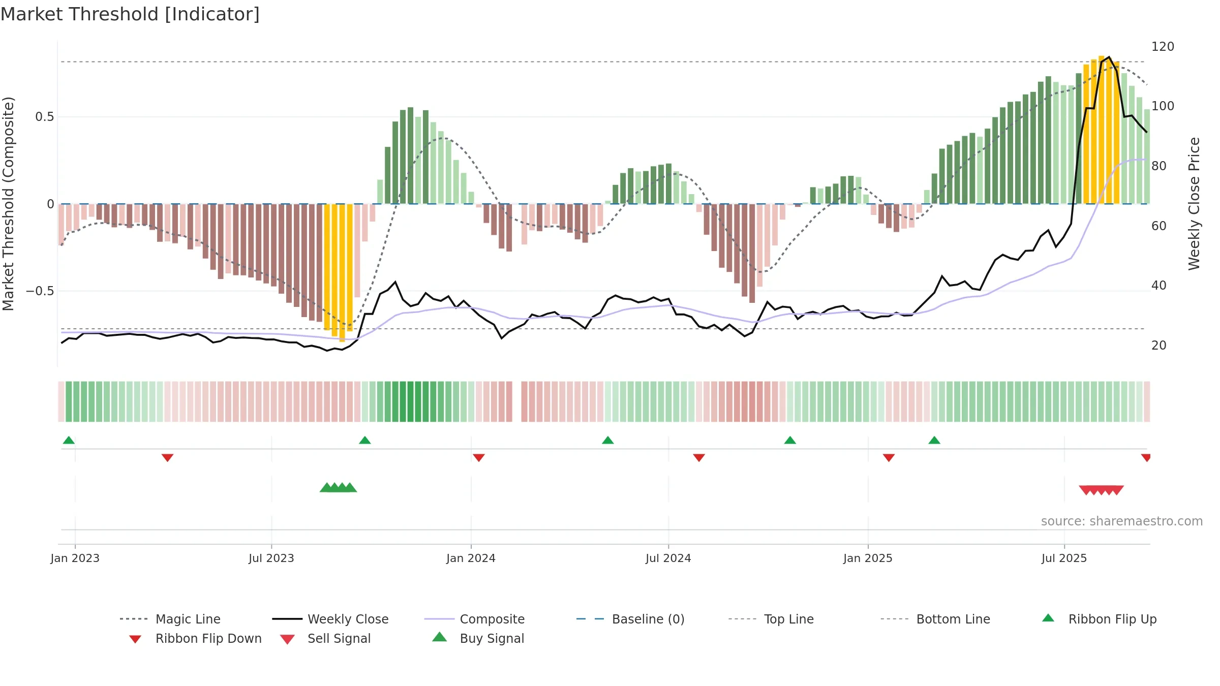 688166 weekly Market Threshold chart, closing 2025-09-15.