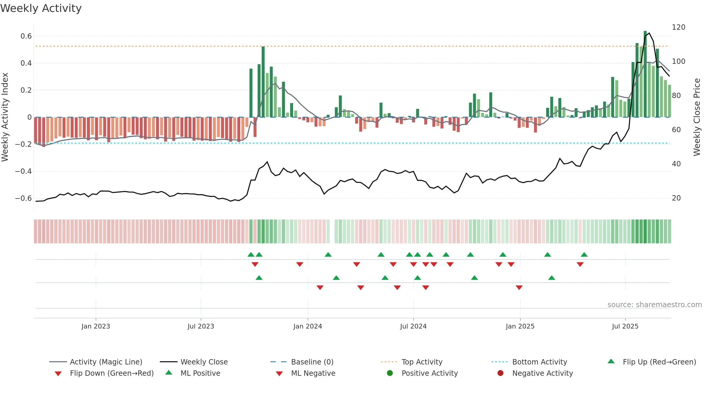 688166 weekly Activity chart, closing 2025-09-15.