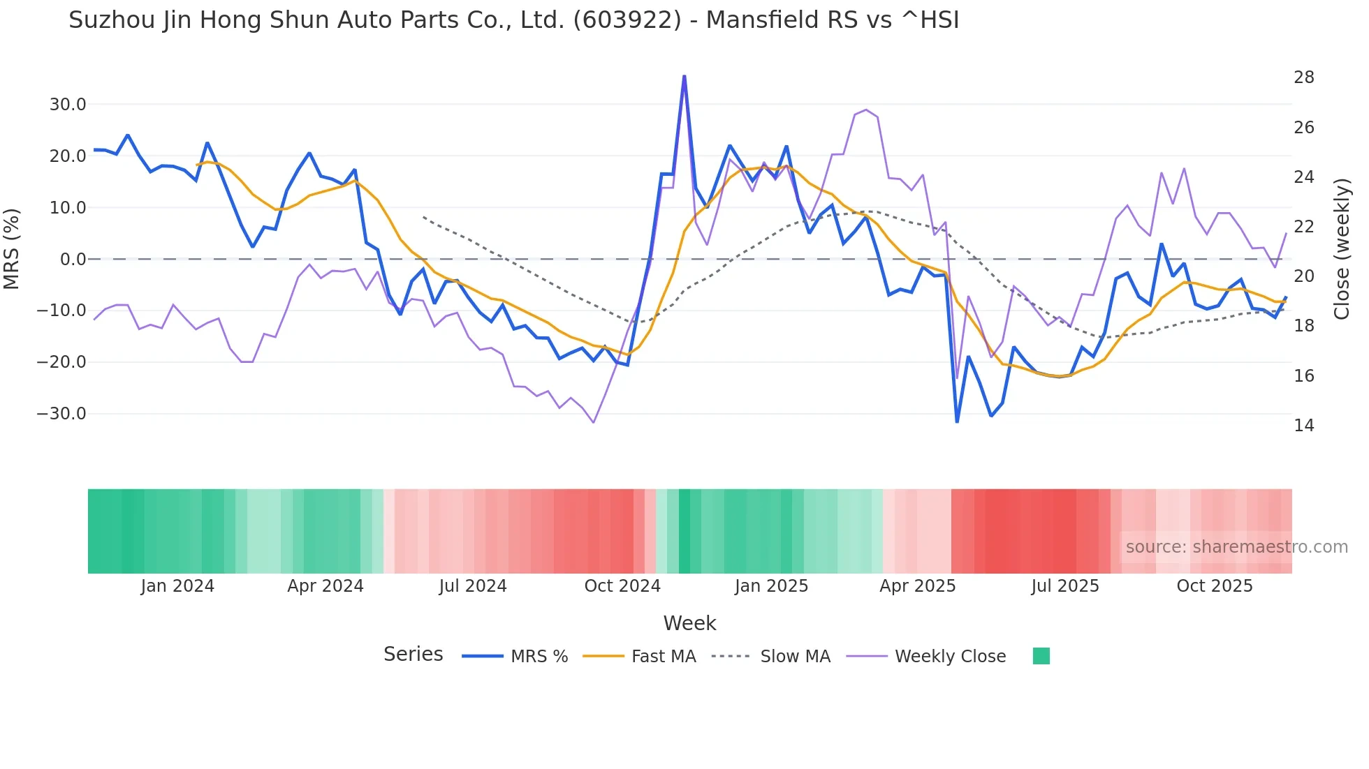 603922 Mansfield Relative Strength chart