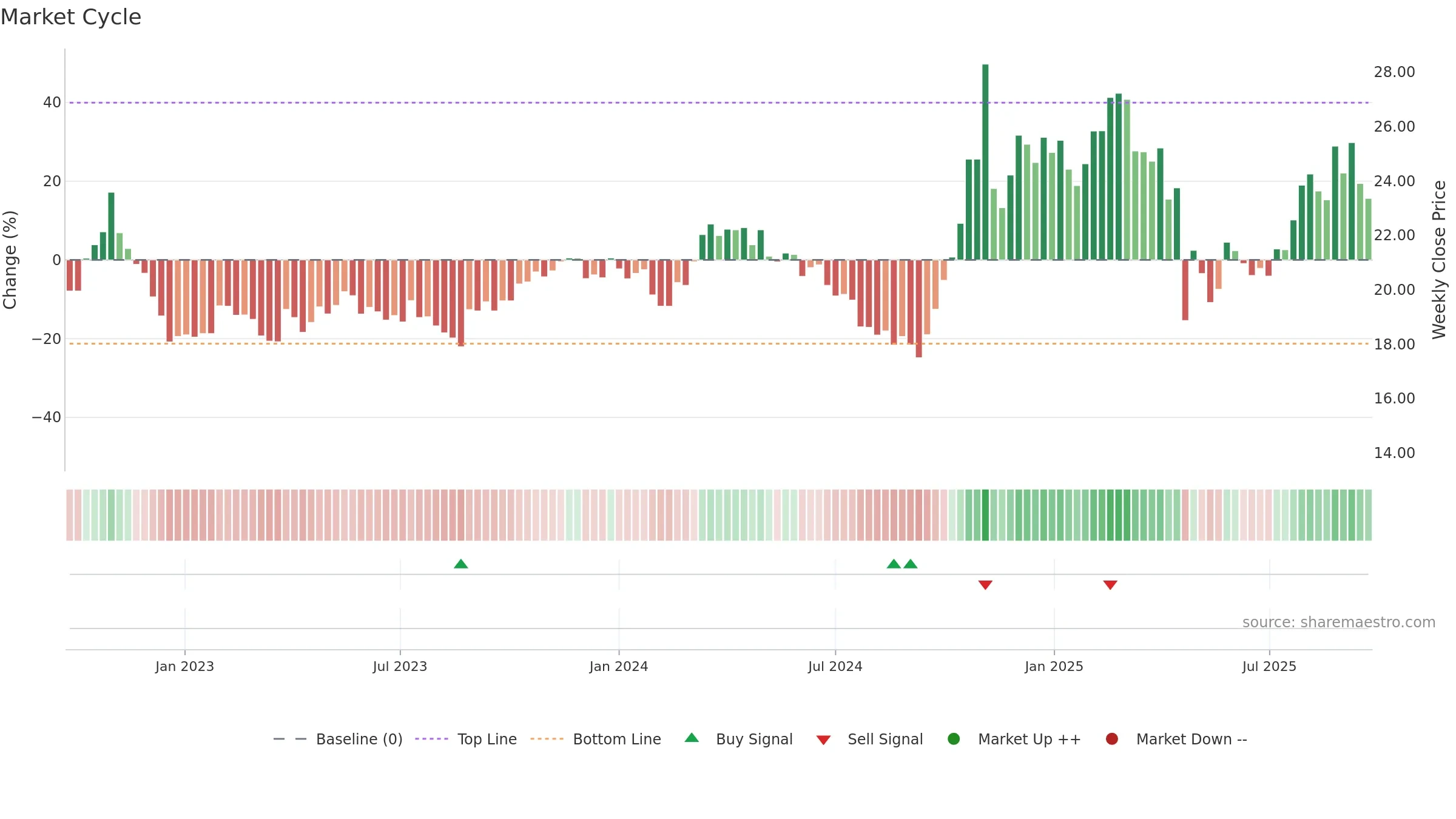 603922 weekly Market Cycle chart, closing 2025-09-22.