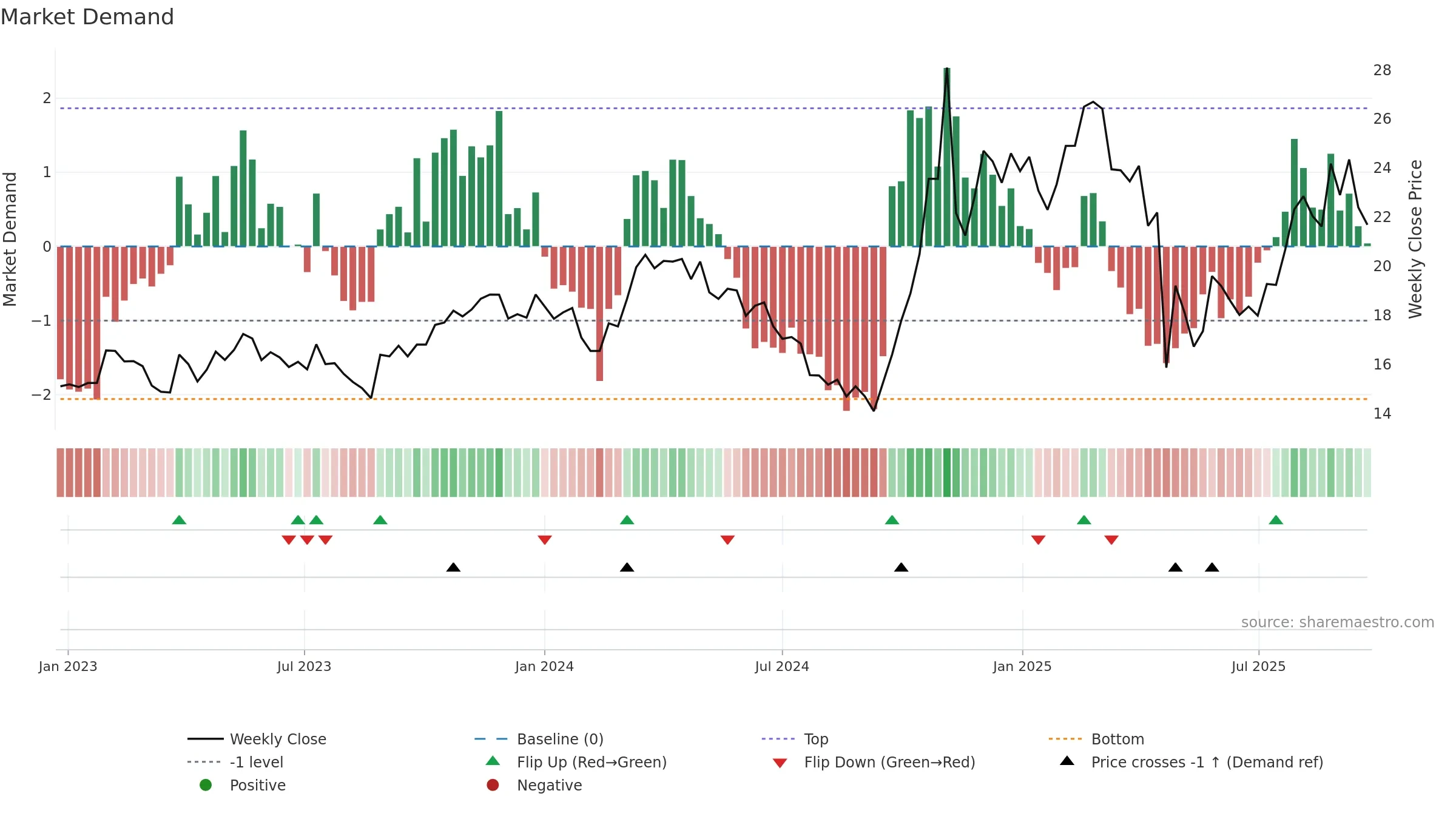 603922 weekly Market Demand chart, closing 2025-09-22.