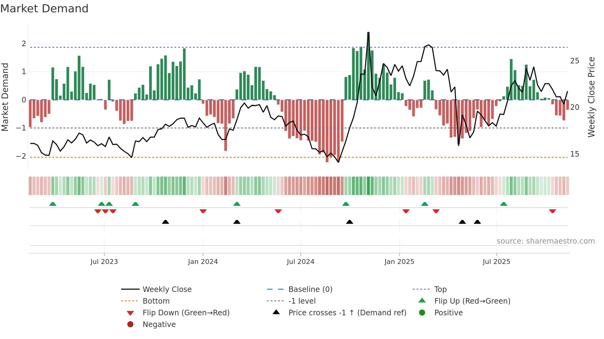 603922 weekly Market Demand chart