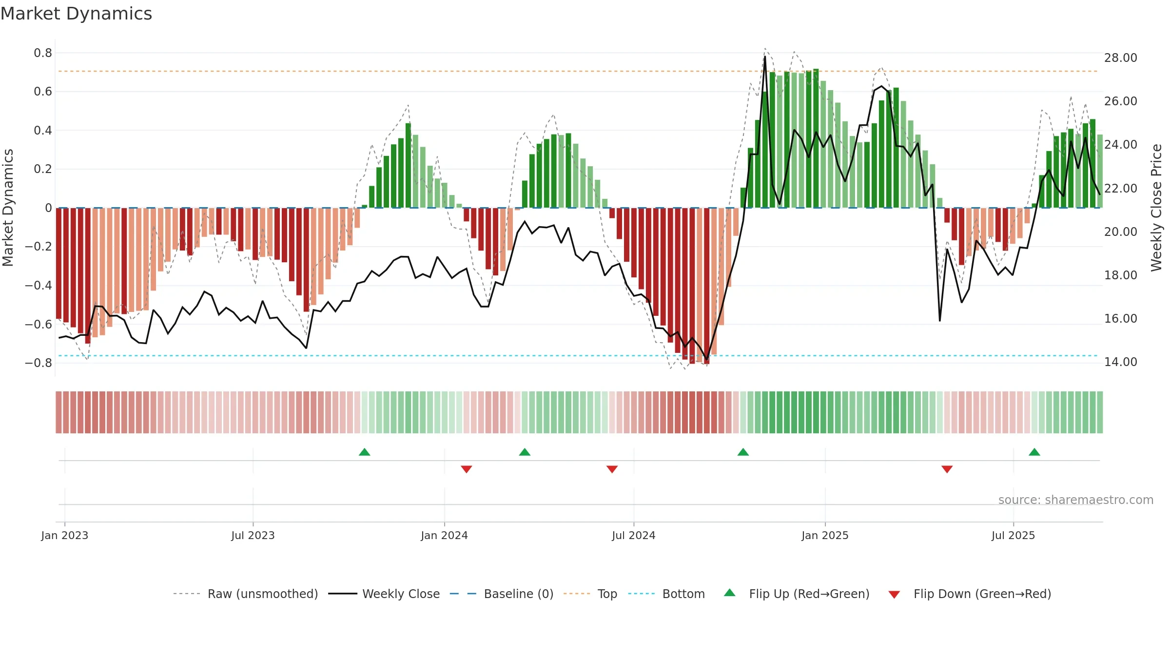 603922 weekly Market Dynamics chart, closing 2025-09-22.