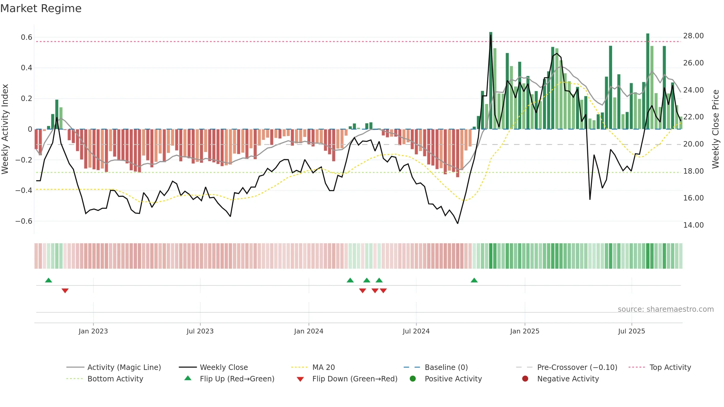 603922 weekly Market Snapshot chart, closing 2025-09-22.